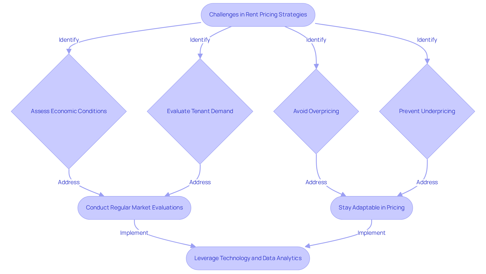 This flowchart outlines the challenges and steps property owners can take to implement effective rent pricing strategies. Follow the arrows to see how to move from identifying challenges to taking action.