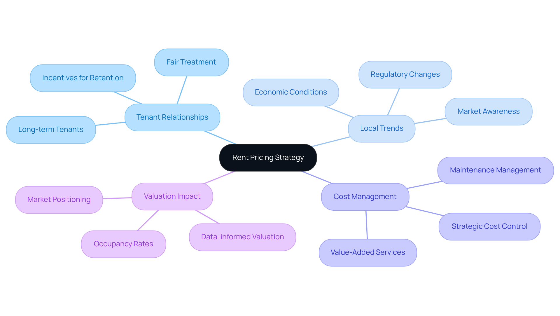 The central node represents the main concept of rent pricing strategy. Each branch shows a key area that influences property value, with further details on how these areas interact and contribute to maximizing asset worth.