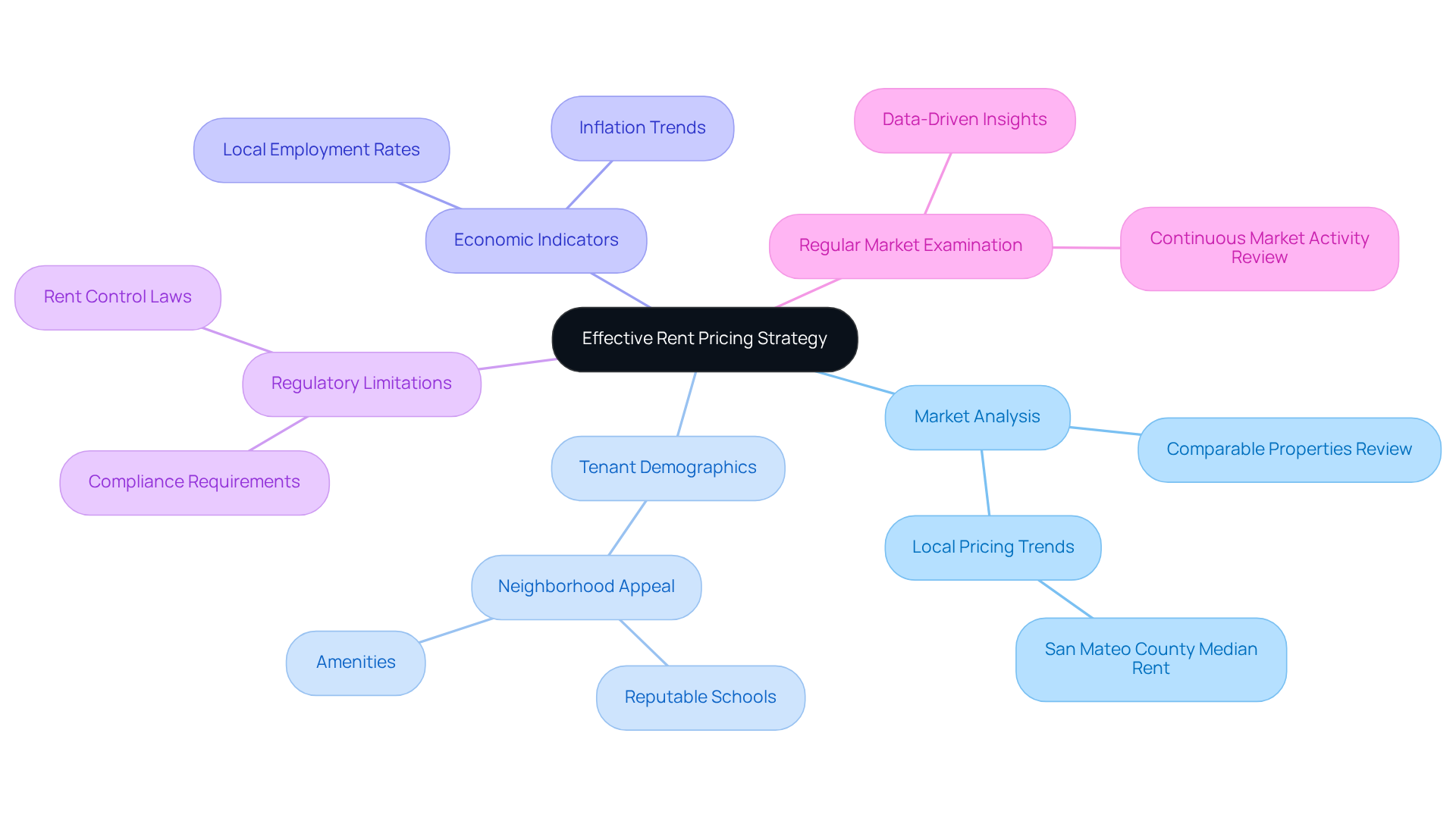 The central node represents the overall strategy, while the branches show the essential elements that influence rent pricing. Each sub-point provides additional details about that component, helping you understand how they all fit together.