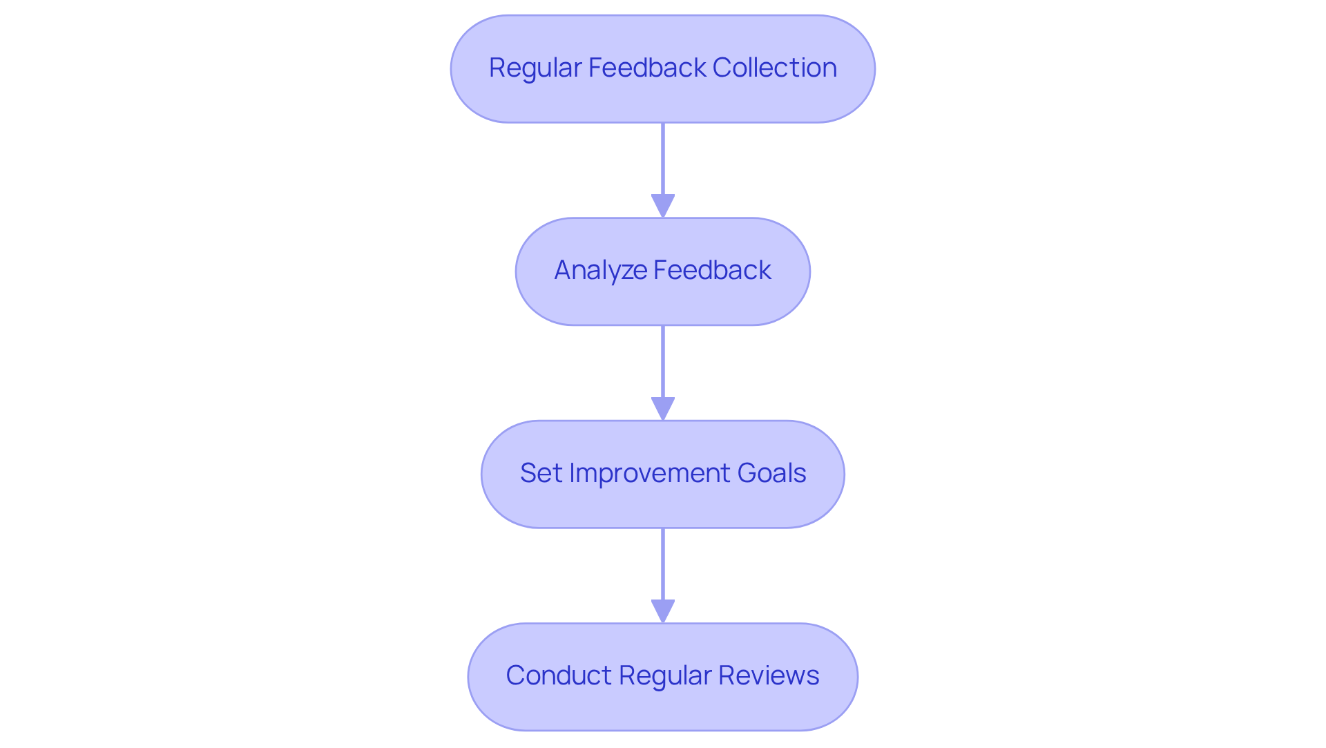 Follow the arrows to see how each step builds on the previous one, starting from collecting feedback to making improvements based on that feedback.