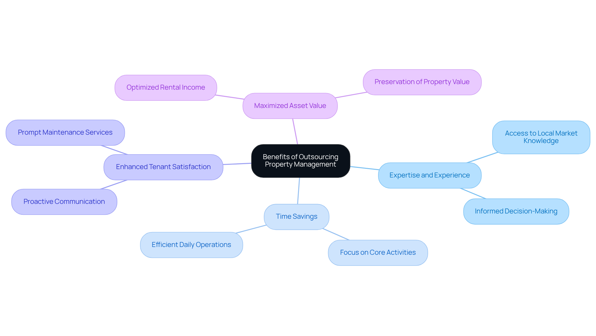 The central node represents the main topic, while each branch highlights a specific benefit. The sub-branches can provide more details, helping you understand how each advantage contributes to better property management.
