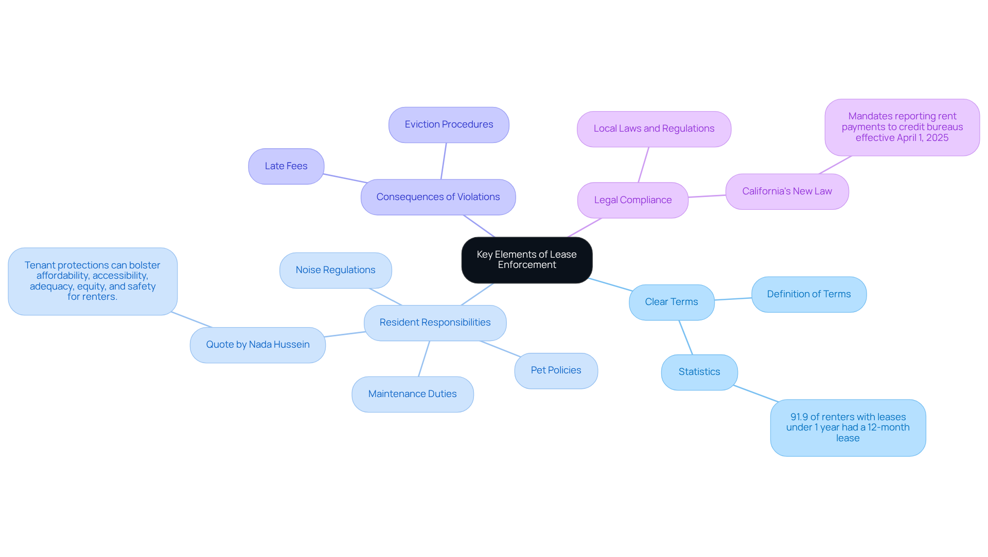 Start at the center with the main topic of lease enforcement, then follow the branches to explore each key element and its details. Each color represents a different aspect of lease enforcement, helping you see how they all connect.
