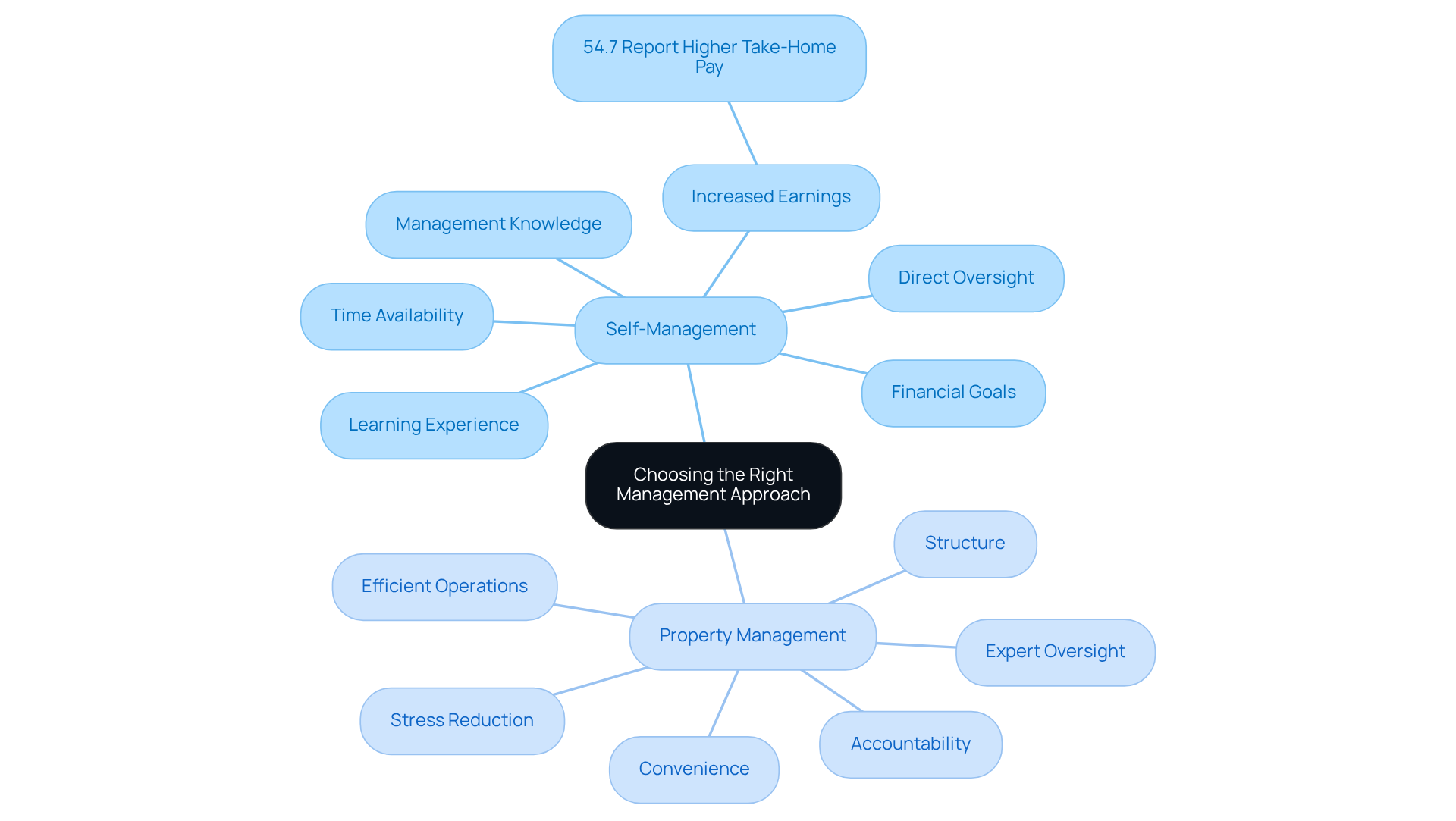 The central node represents the main decision point, while the branches show the different factors and benefits of each management approach. Follow the branches to understand how each consideration influences the choice.