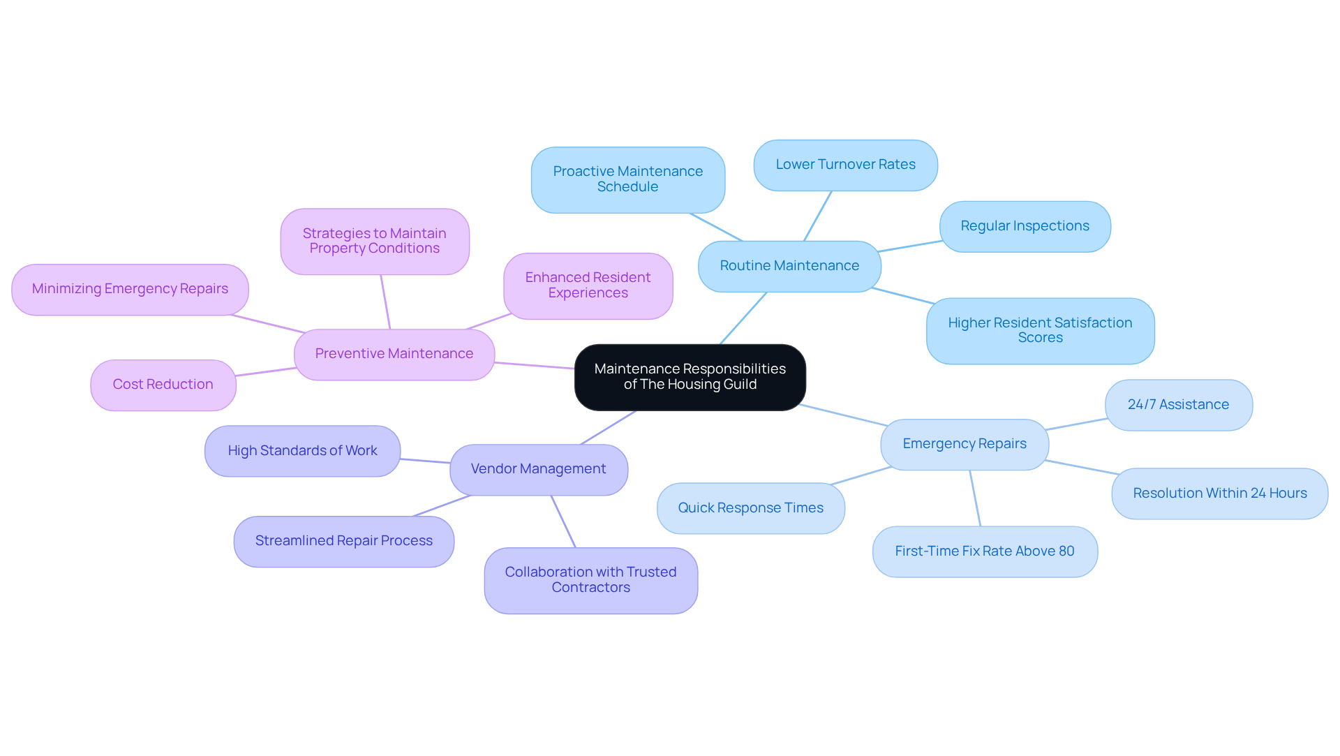 The central node represents the overall maintenance responsibilities, while each branch shows a key area of focus. Sub-branches provide additional details about actions and benefits, helping you see how each part contributes to resident satisfaction and asset preservation.