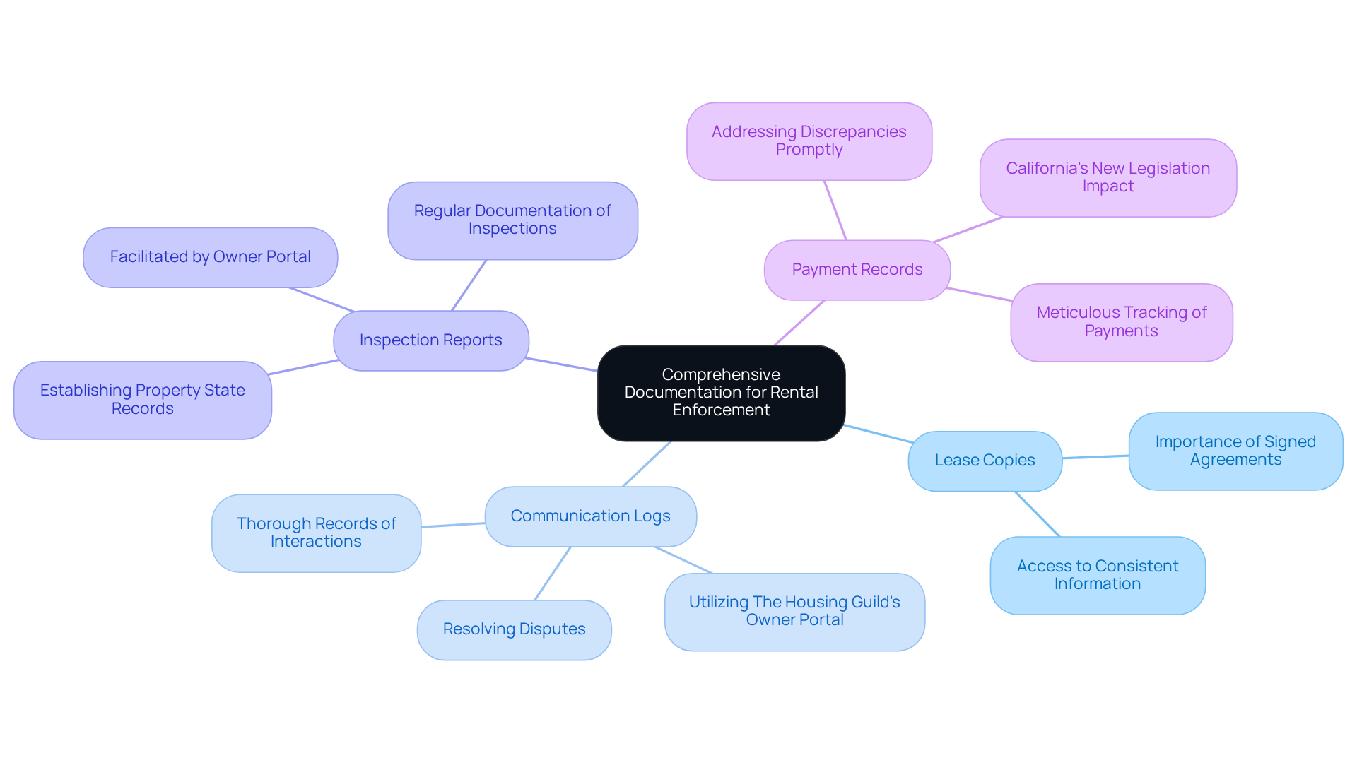 The center represents the main theme of documentation, while the branches show specific practices. Each practice is crucial for effective rental enforcement and helps maintain clear communication and compliance.
