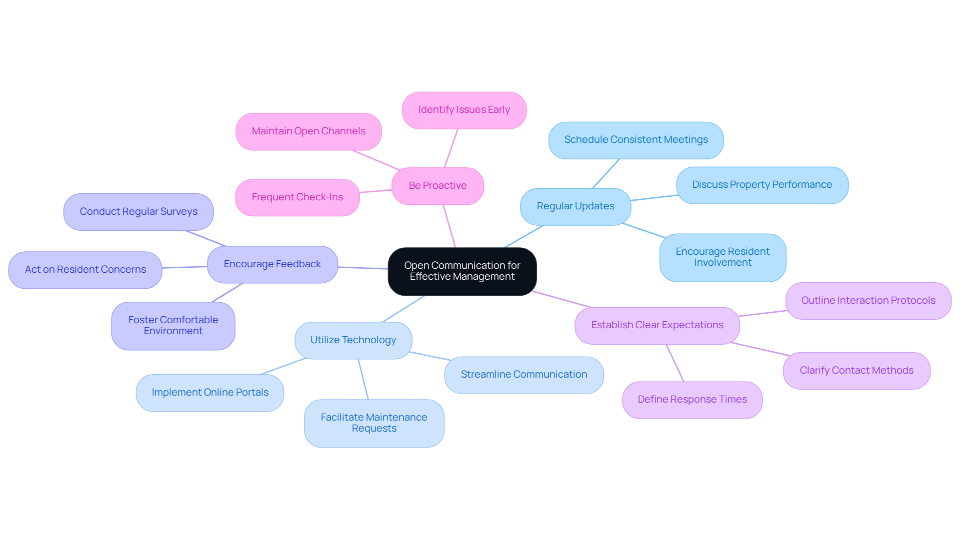The central node represents the main theme of open communication, while each branch shows a strategy to enhance it. Follow the branches to see specific actions that can be taken under each strategy. The central node represents the main theme of open communication, while each branch shows a strategy to enhance it. Follow the branches to see specific actions that can be taken under each strategy.