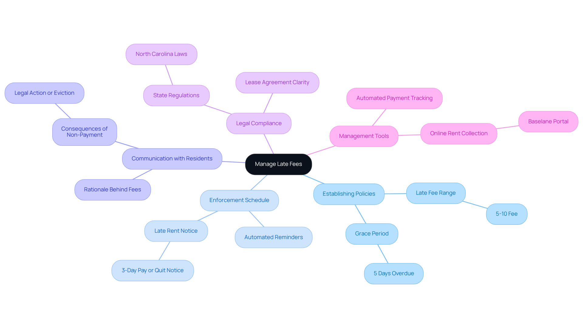 The center represents the main topic of managing late fees, with branches showing different aspects like policies and tools. Each sub-point provides more detail, helping you understand how to effectively manage overdue charges.
