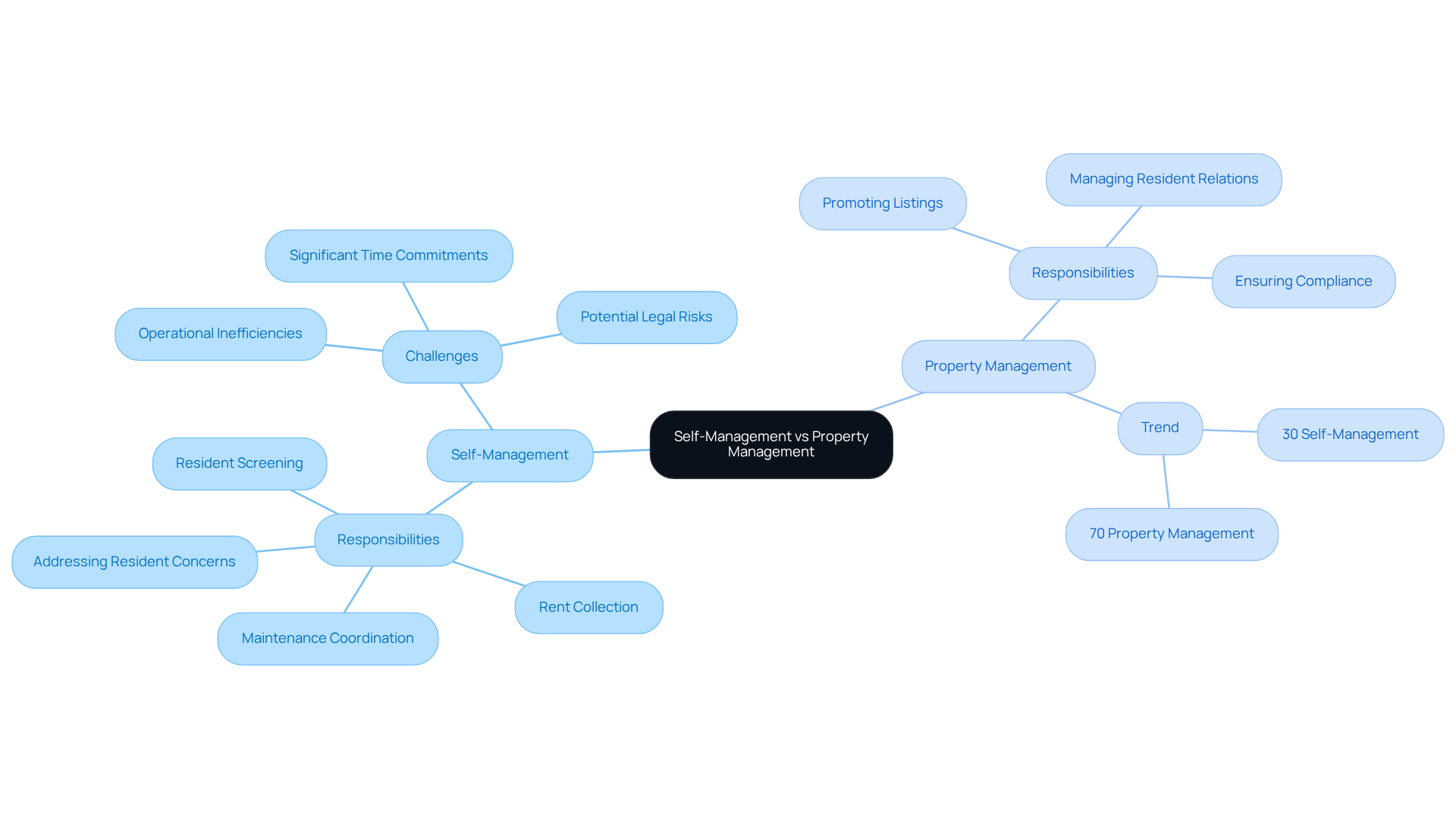 The central node represents the comparison topic, with branches showing the key responsibilities and challenges of each management style. The colors help differentiate between self-management and property management, making it easy to follow the connections.