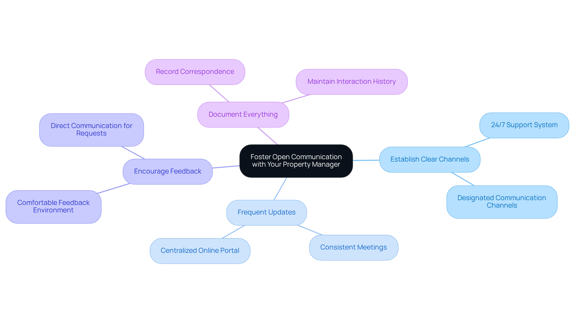 The central node represents the main goal of fostering communication, while the branches show the best practices that support this goal. Each practice has specific actions that can help improve communication and compliance. The central node represents the main goal of fostering communication, while the branches show the best practices that support this goal. Each practice has specific actions that can help improve communication and compliance.