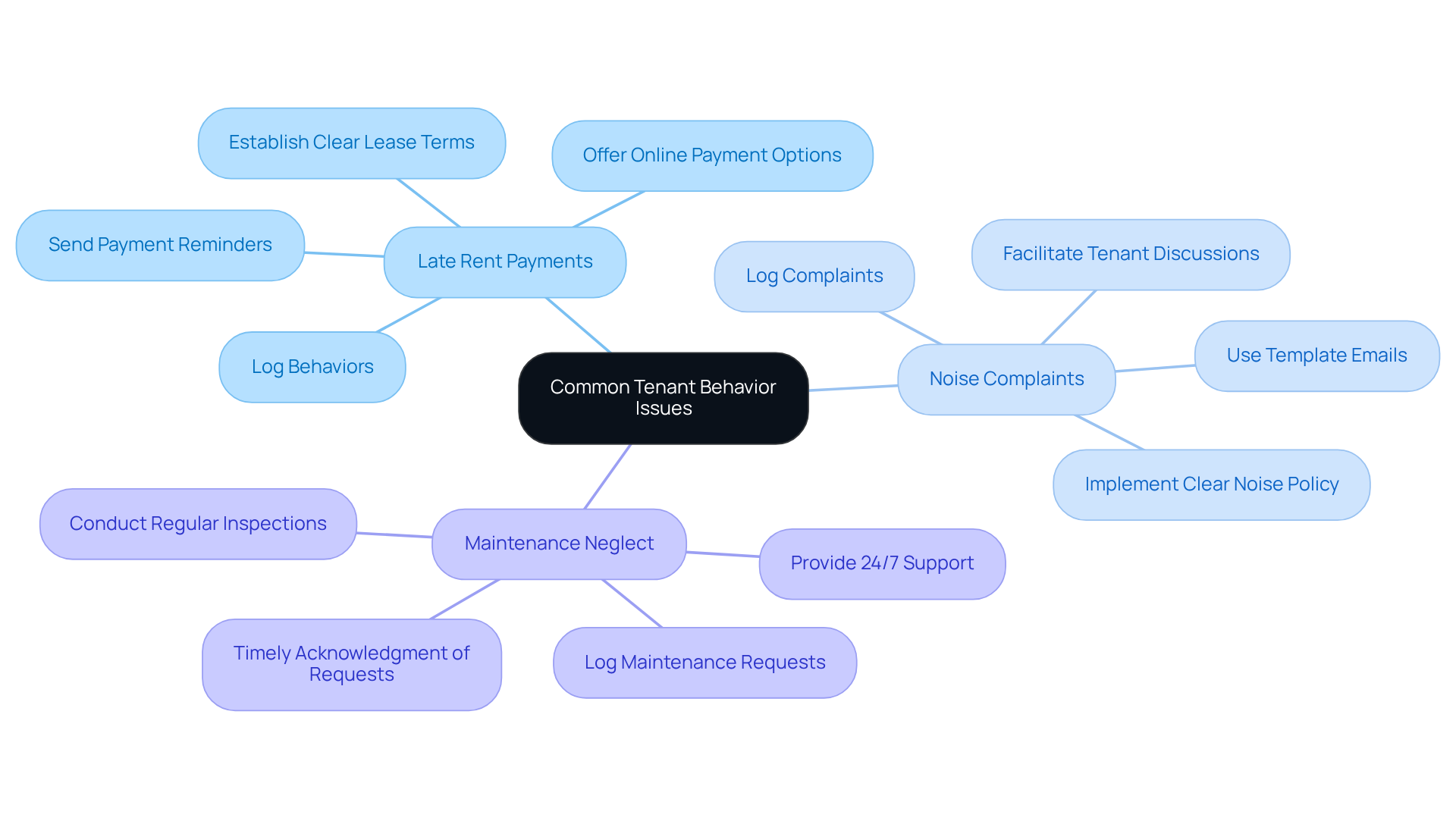 The center represents the main topic of tenant behavior issues, with branches showing specific problems and their corresponding management strategies. Follow the branches to understand how to address each issue effectively.