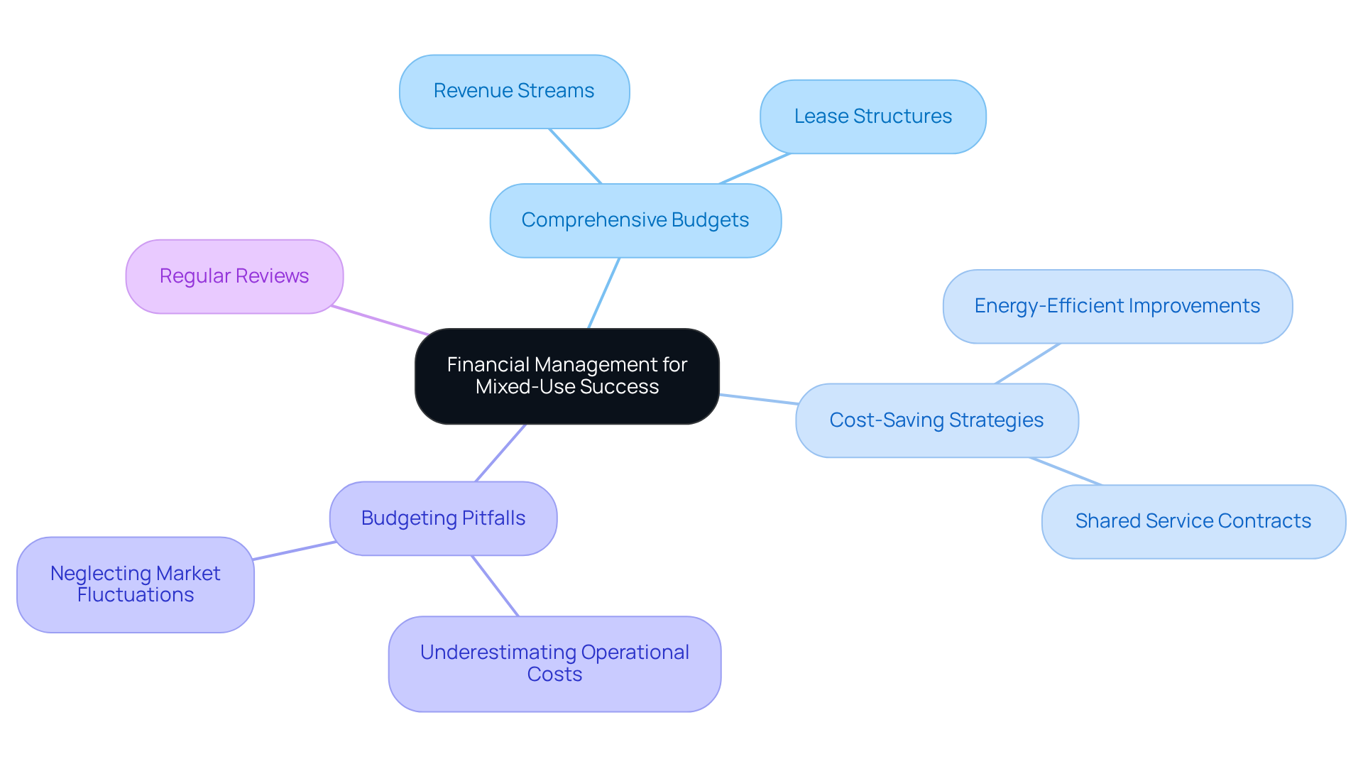 The central node represents the main focus on financial management, while the branches show different aspects like budgeting strategies and common pitfalls. Each color-coded branch helps you easily identify related topics. The central node represents the main focus on financial management, while the branches show different aspects like budgeting strategies and common pitfalls. Each color-coded branch helps you easily identify related topics.