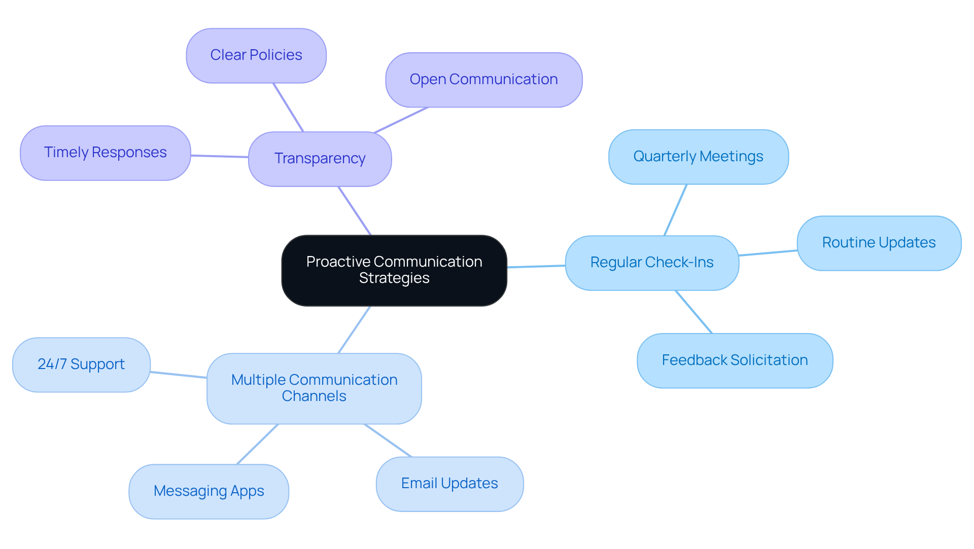 Start at the center with the main idea of proactive communication. Follow the branches to see each strategy and the specific actions that support it. This helps visualize how effective communication can prevent conflicts.