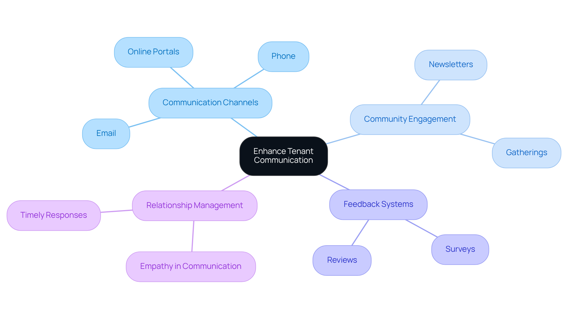 The central node represents the main goal of improving tenant communication, while the branches show different strategies and methods to achieve this. Each color-coded branch helps you easily identify the various approaches. The central node represents the main goal of improving tenant communication, while the branches show different strategies and methods to achieve this. Each color-coded branch helps you easily identify the various approaches.