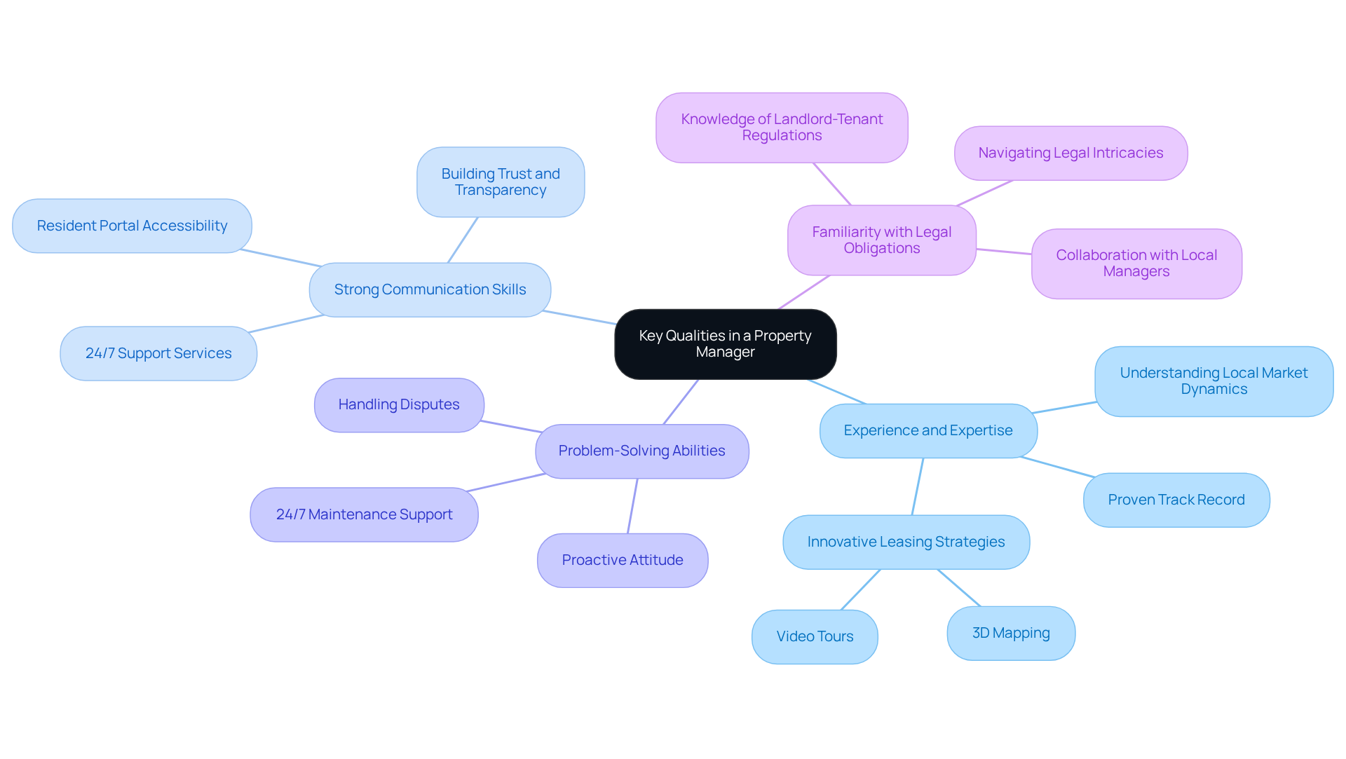 The center represents the main topic, and each branch shows a quality to look for in a property manager. The sub-branches provide more details or examples, helping you understand why each quality is important. The center represents the main topic, and each branch shows a quality to look for in a property manager. The sub-branches provide more details or examples, helping you understand why each quality is important.