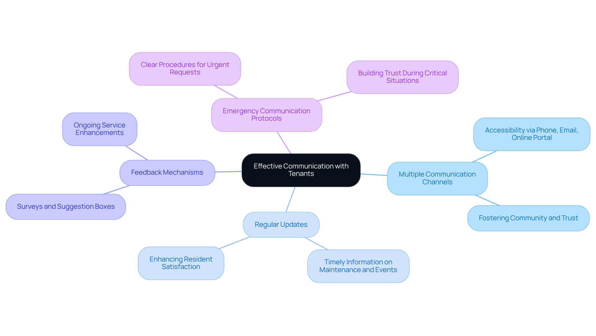 The central node represents the main goal of effective communication, while the branches show different strategies used to achieve this goal. Each strategy can be explored further to see how it contributes to tenant satisfaction and engagement.
