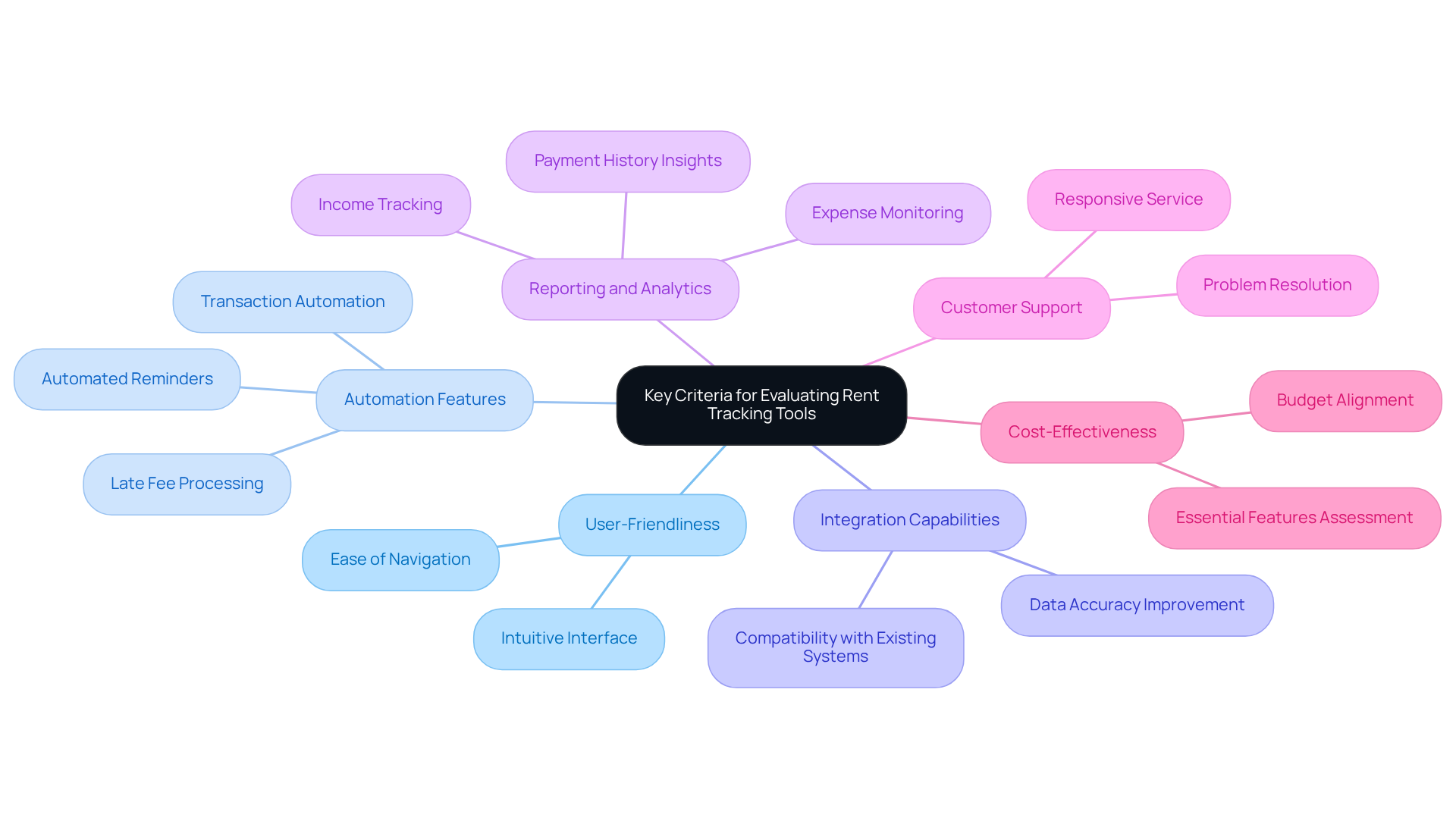 The central node represents the main topic, while each branch highlights a key criterion. Explore each branch to understand the important factors to consider when choosing a rent tracking tool.