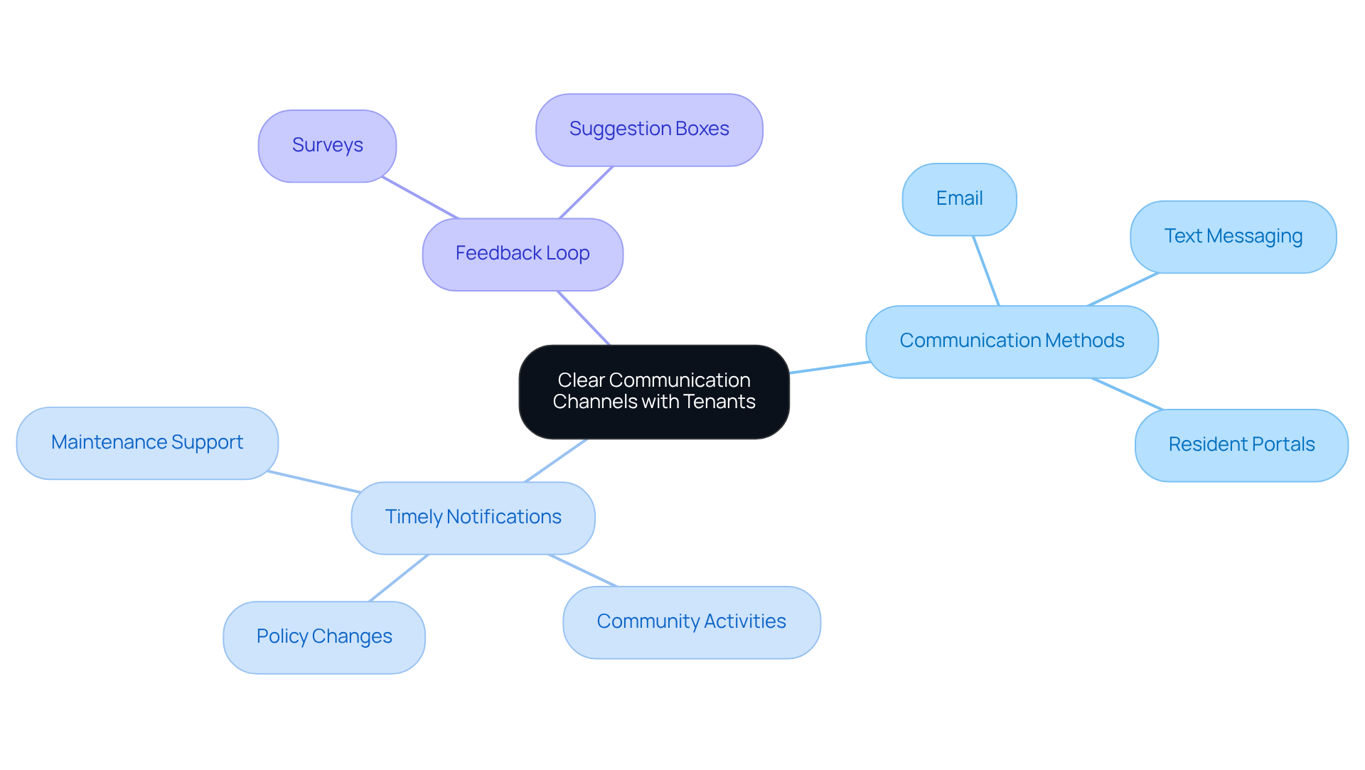 Start at the center with the main communication strategy, then follow the branches to see the different methods and their benefits. Each branch represents a way to connect with tenants and improve their experience. Start at the center with the main communication strategy, then follow the branches to see the different methods and their benefits. Each branch represents a way to connect with tenants and improve their experience.
