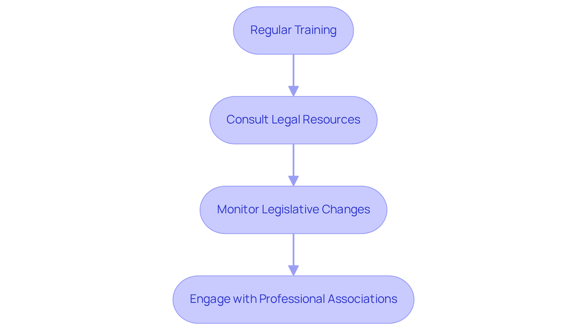 Each box represents a crucial step in staying compliant with local regulations. Follow the arrows to see the order in which these actions should be taken for effective rental management.