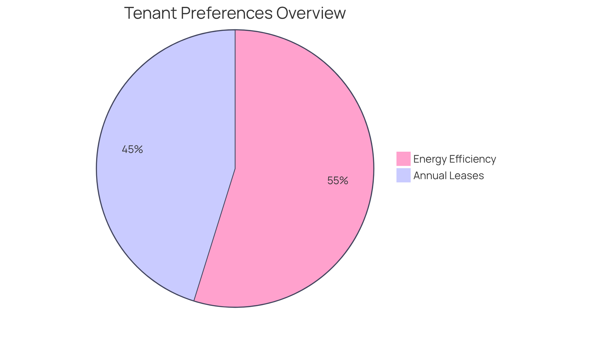Each slice represents a preference among renters - the larger the slice, the more important that feature is to them. Each slice represents a preference among renters - the larger the slice, the more important that feature is to them.