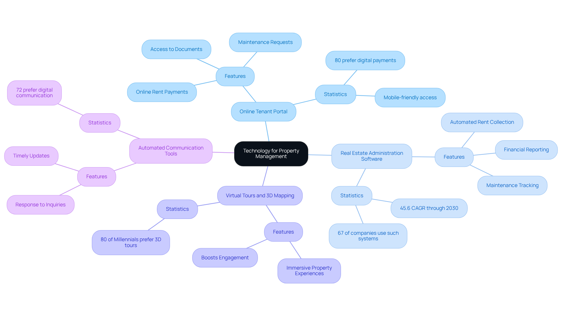The central node represents the main topic of technology in property management. Each branch shows a specific technology, with further details and statistics that illustrate its benefits and relevance.