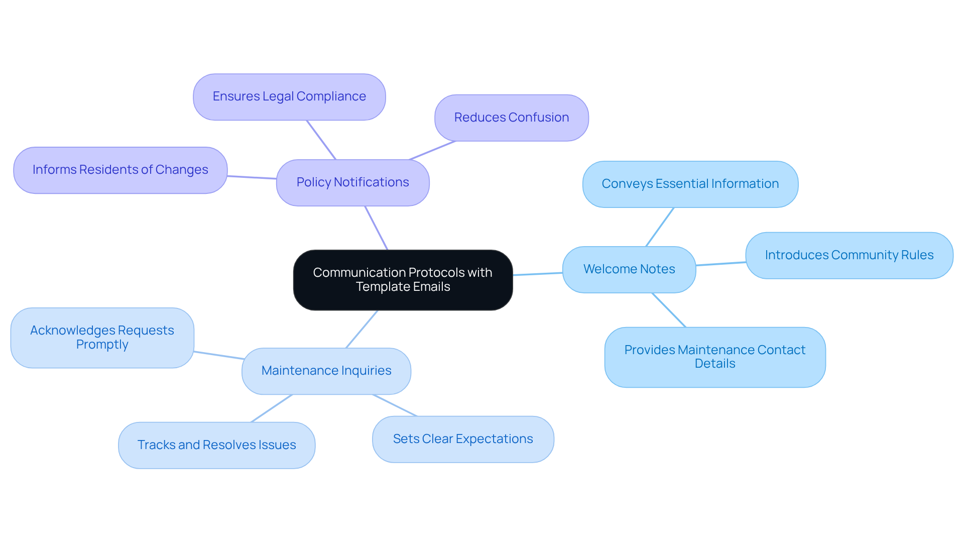 The center represents the main goal of establishing clear communication. Each branch shows different types of template emails and their specific roles in enhancing interactions with residents.