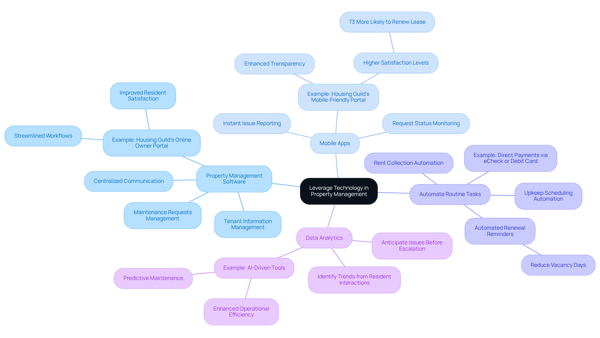 The central node represents the main theme, while each branch shows a strategy. Follow the branches to see specific actions and benefits related to each strategy.