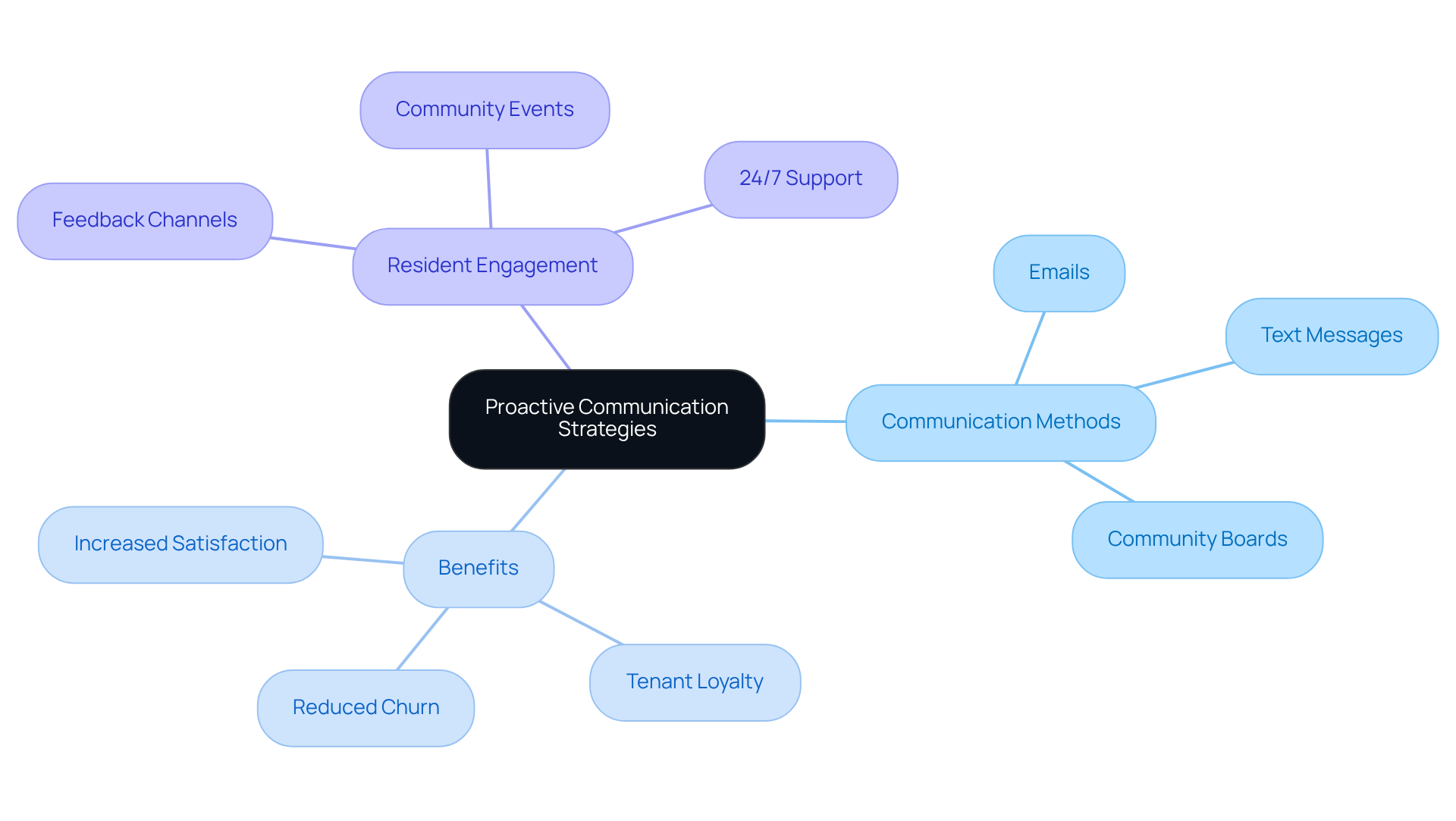 The central node represents the main theme of proactive communication, while the branches show different methods and benefits. Each color-coded branch helps you see how these elements connect to enhance resident satisfaction.