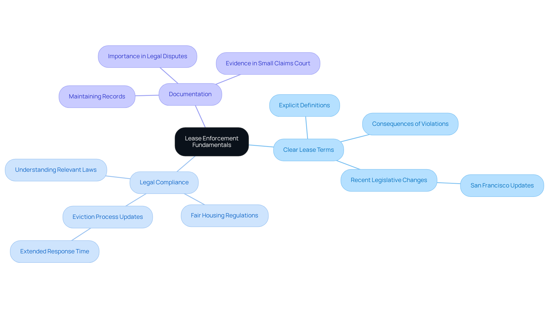 The central node represents the main topic of lease enforcement. Each branch shows a key component, and the sub-branches provide additional details. This structure helps you understand how each part contributes to effective lease enforcement. The central node represents the main topic of lease enforcement. Each branch shows a key component, and the sub-branches provide additional details. This structure helps you understand how each part contributes to effective lease enforcement.