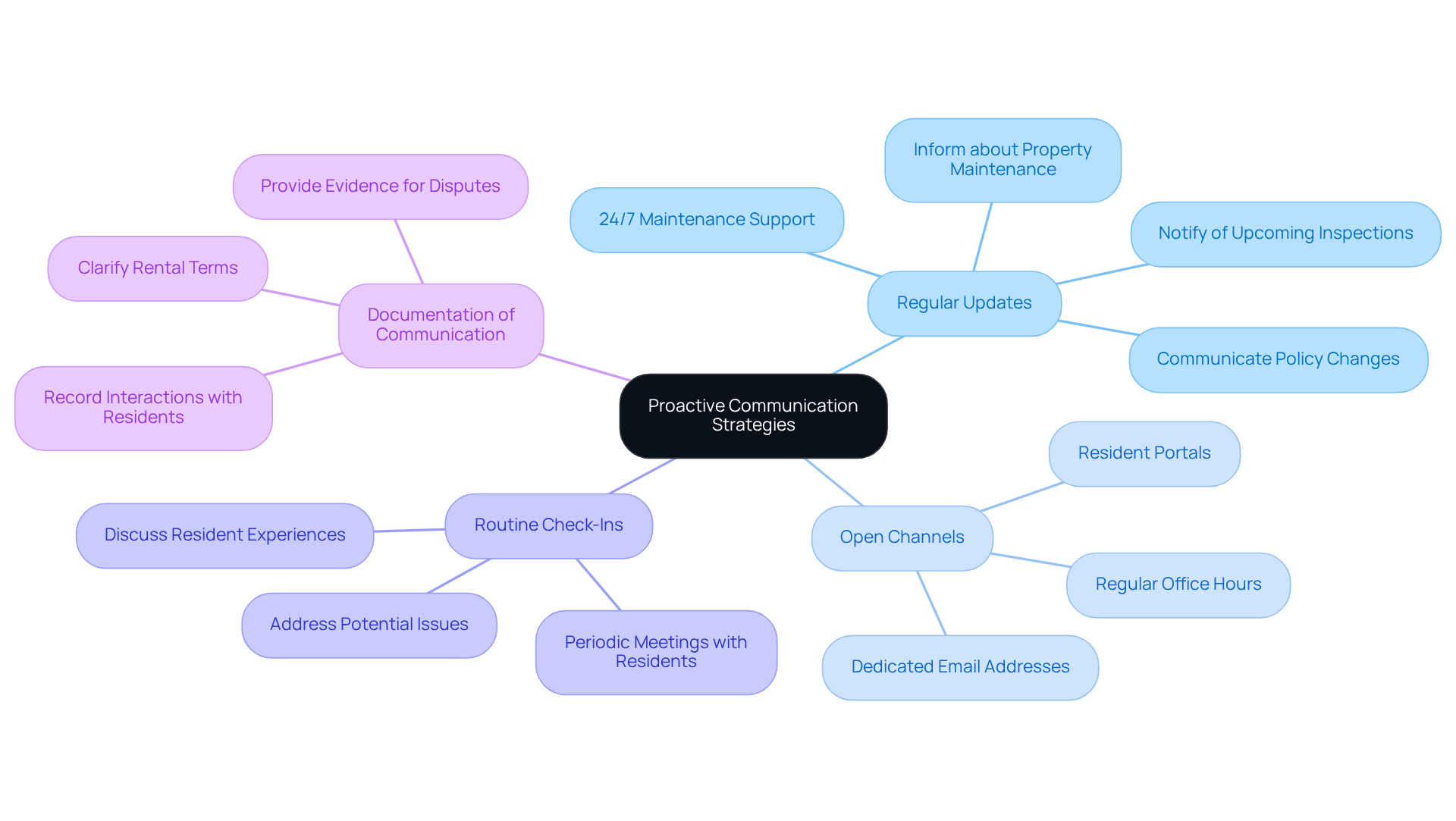 The center represents the main goal of improving communication. Each branch shows a specific strategy, and the sub-points detail actions to implement that strategy. Follow the branches to explore how each strategy contributes to better tenant relationships.