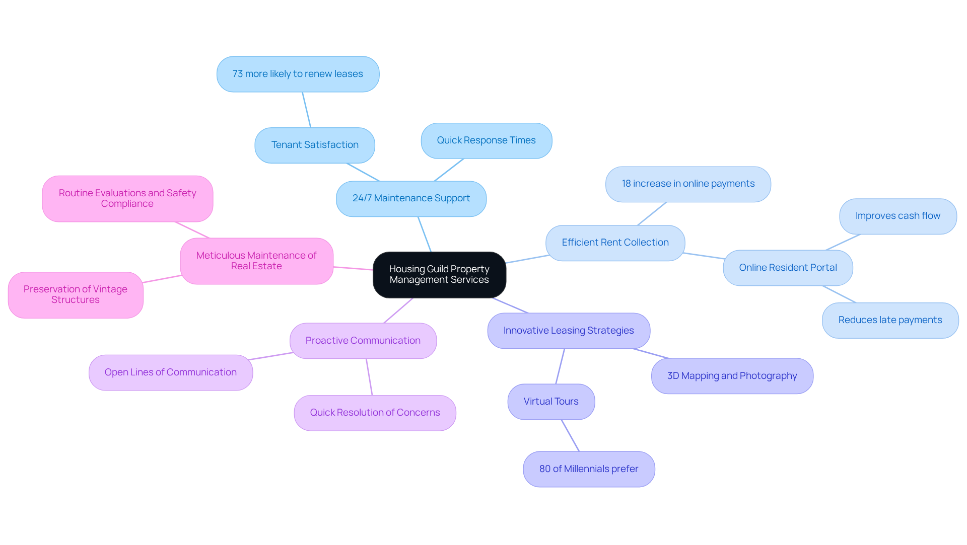 The central node represents the Housing Guild's services, while each branch highlights a specific service. Sub-branches provide additional details and statistics, helping you understand how each service contributes to effective property management.