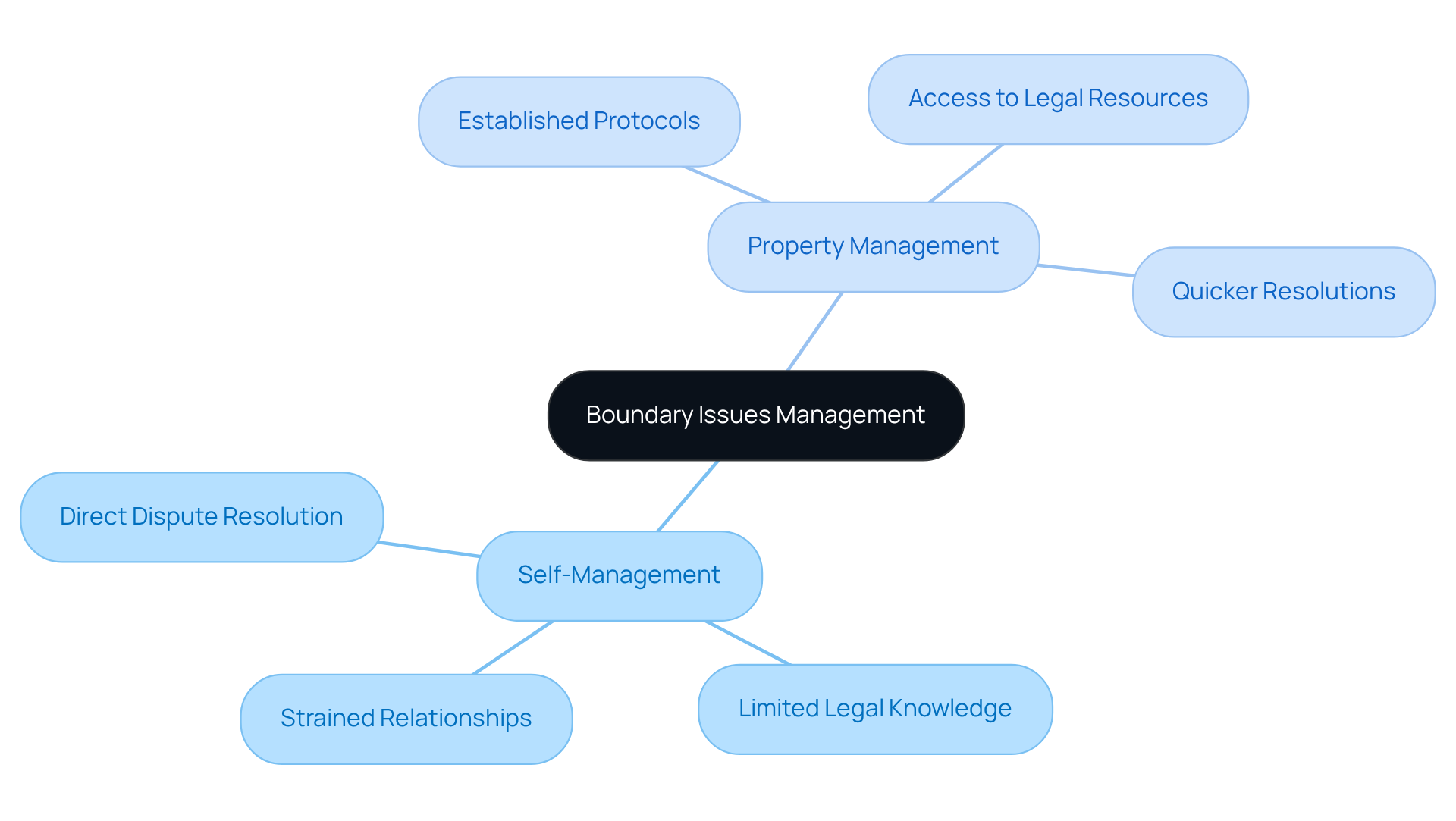 The central node represents the overall topic, while the branches show the two approaches. Each sub-branch highlights key aspects of self-management and property management, helping you see the strengths and weaknesses of each method.