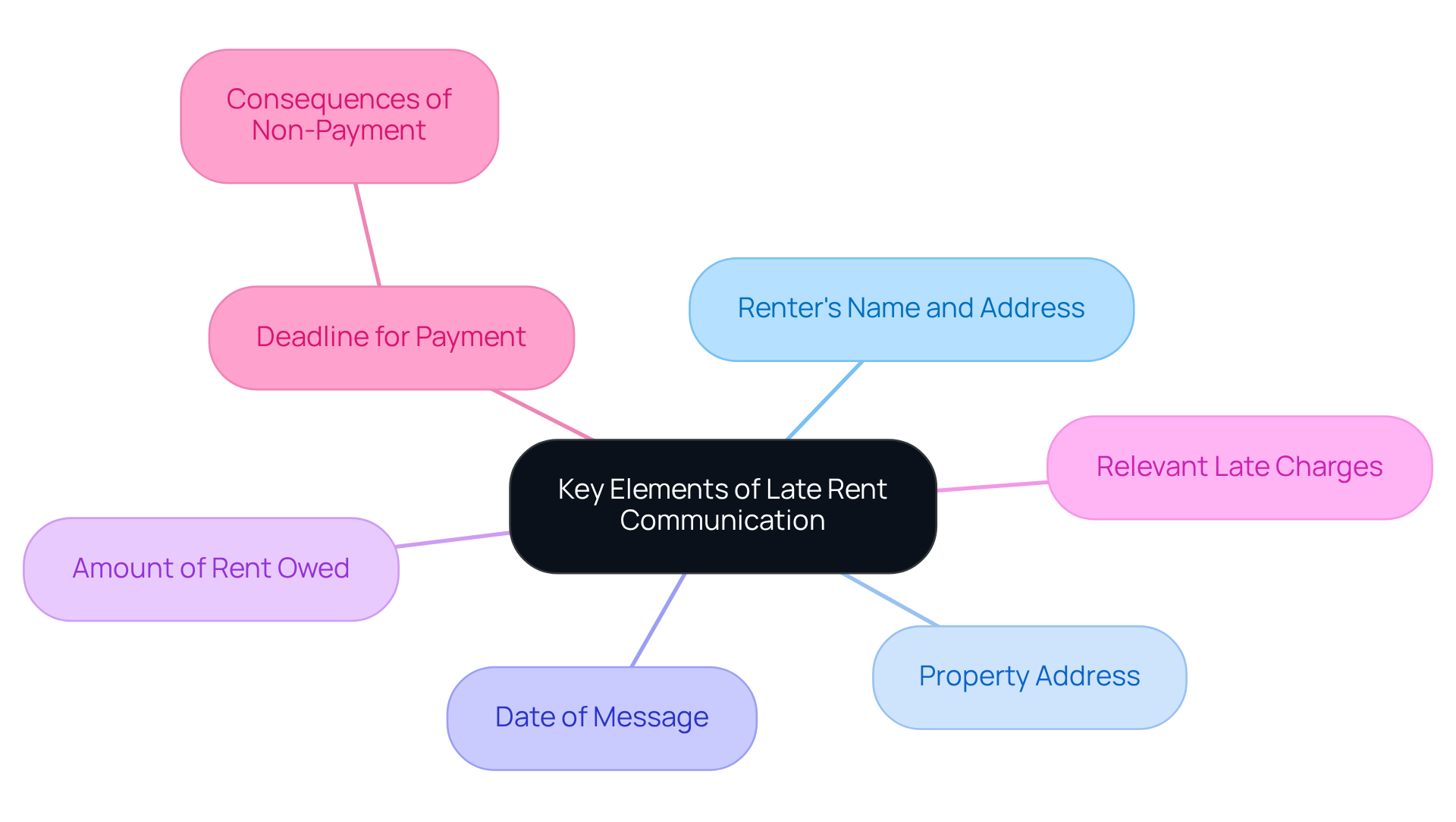 The central node represents the main topic, while the branches show the essential components landlords should include in their notices. Each color-coded branch helps you quickly identify different areas of focus.