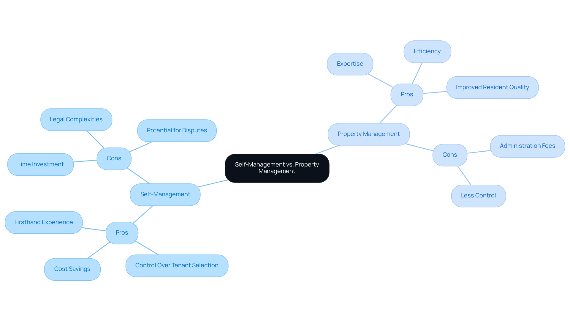The central node represents the comparison topic, with branches showing the pros and cons of each management style. The more branches, the more factors to consider in your decision-making process.