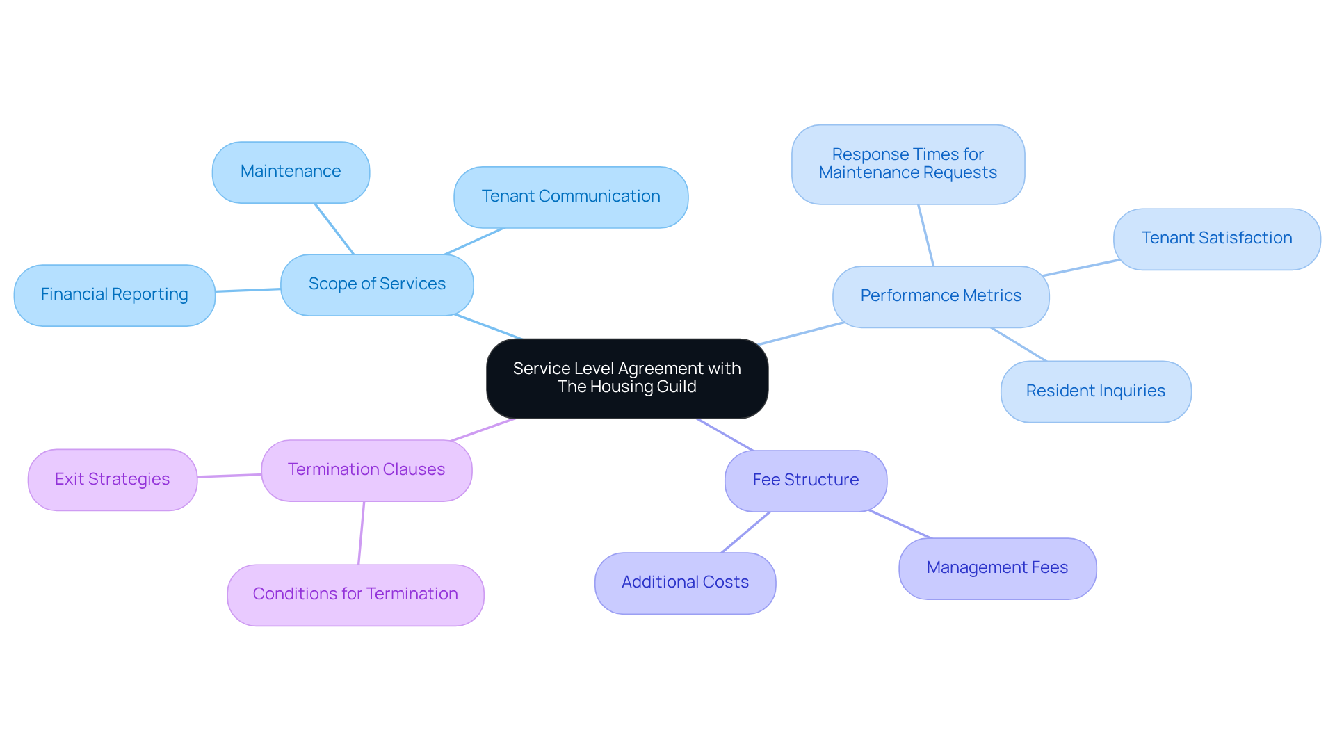 The center represents the main agreement, and each branch shows a critical component. Follow the branches to see detailed aspects of each component, helping you understand what should be included in the SLA.