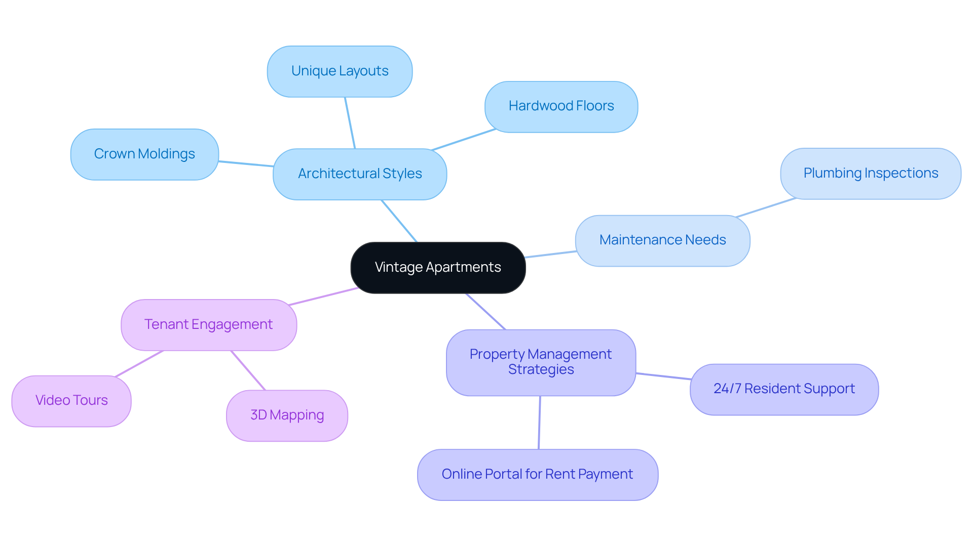 The central node represents vintage apartments, with branches showing their unique features and management strategies. Each color-coded branch helps you navigate through the different aspects of managing these distinctive properties. The central node represents vintage apartments, with branches showing their unique features and management strategies. Each color-coded branch helps you navigate through the different aspects of managing these distinctive properties.