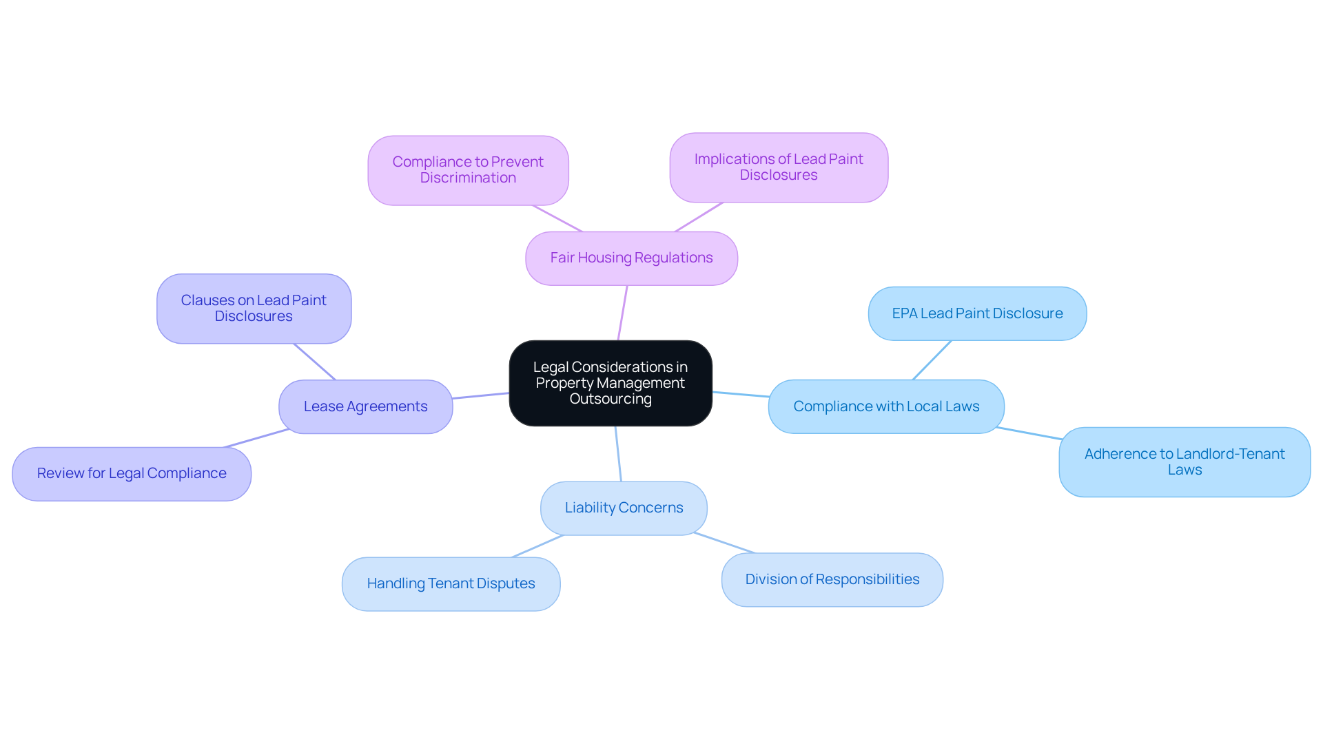The central node represents the main topic, while the branches show different legal factors to consider. Each sub-point provides more detail on that factor, helping you see how they all connect.
