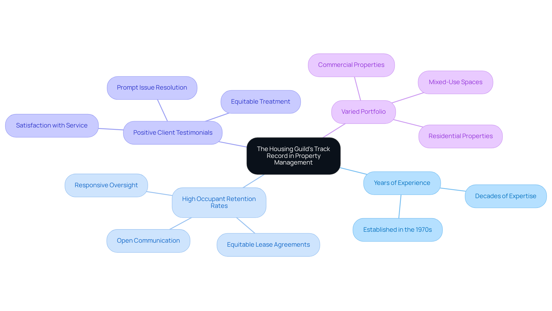 The central node represents The Housing Guild's overall reputation, while the branches highlight key strengths. Each sub-branch provides specific details that support the main categories, helping you understand what makes the organization a leader in property management.