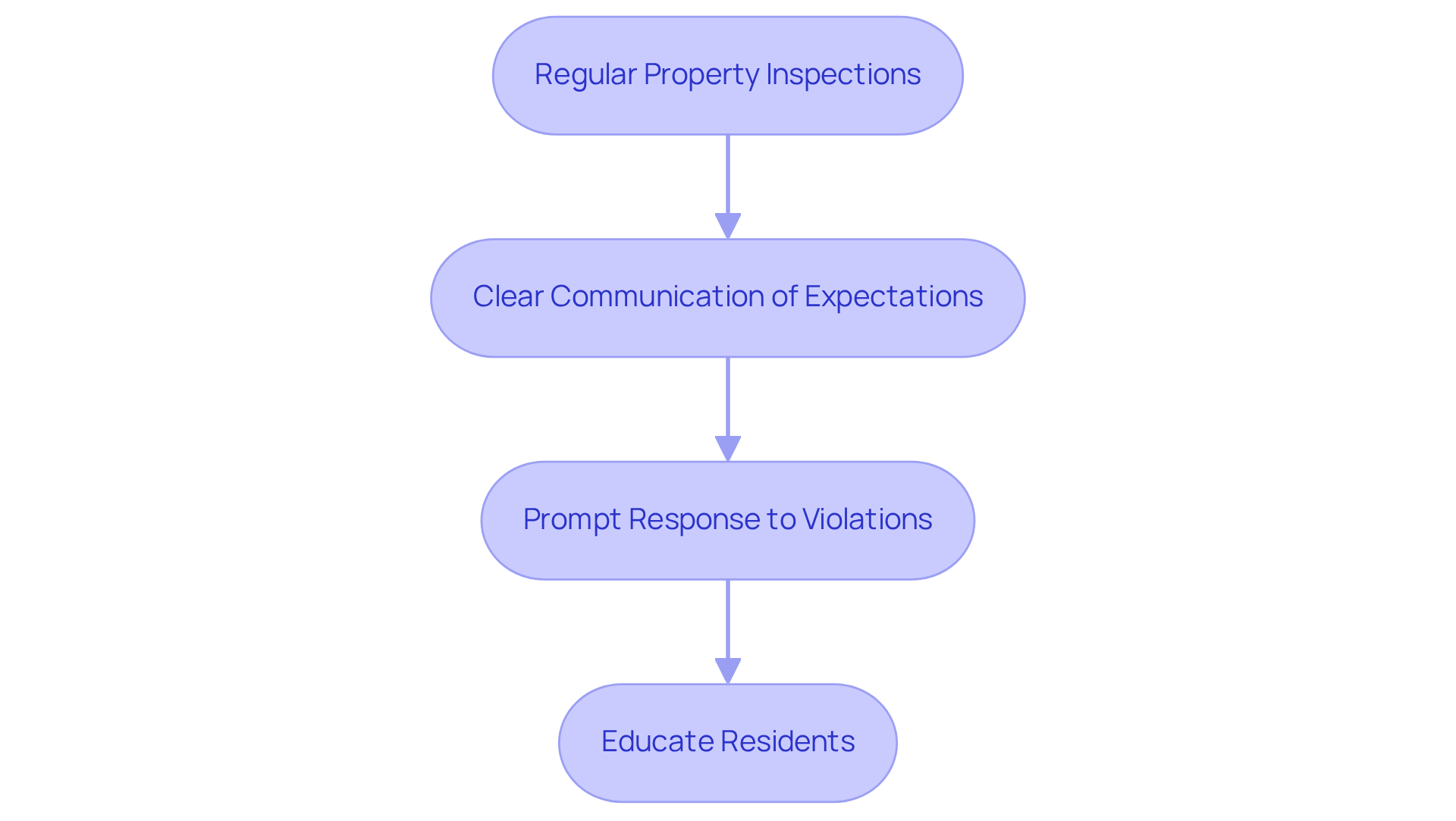 Each box represents a strategy for enforcing lease agreements. Follow the arrows to see how these strategies connect and contribute to better property management and tenant satisfaction. Each box represents a strategy for enforcing lease agreements. Follow the arrows to see how these strategies connect and contribute to better property management and tenant satisfaction.