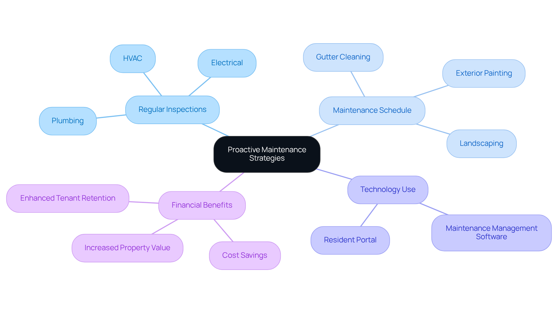 The central node represents the main strategy, while the branches show key components and actions that support proactive maintenance. Each color-coded branch helps you easily identify different areas of focus. The central node represents the main strategy, while the branches show key components and actions that support proactive maintenance. Each color-coded branch helps you easily identify different areas of focus.