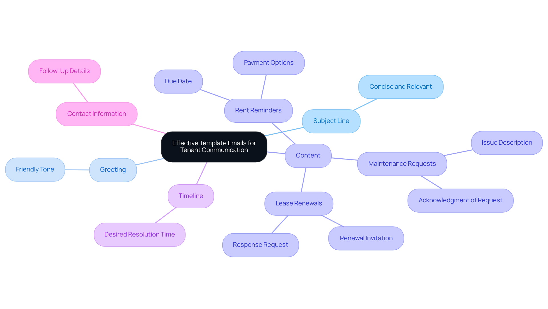 The central node represents the main topic, while branches show the essential components of a well-crafted email. Each sub-branch provides specific examples or categories related to tenant communication.