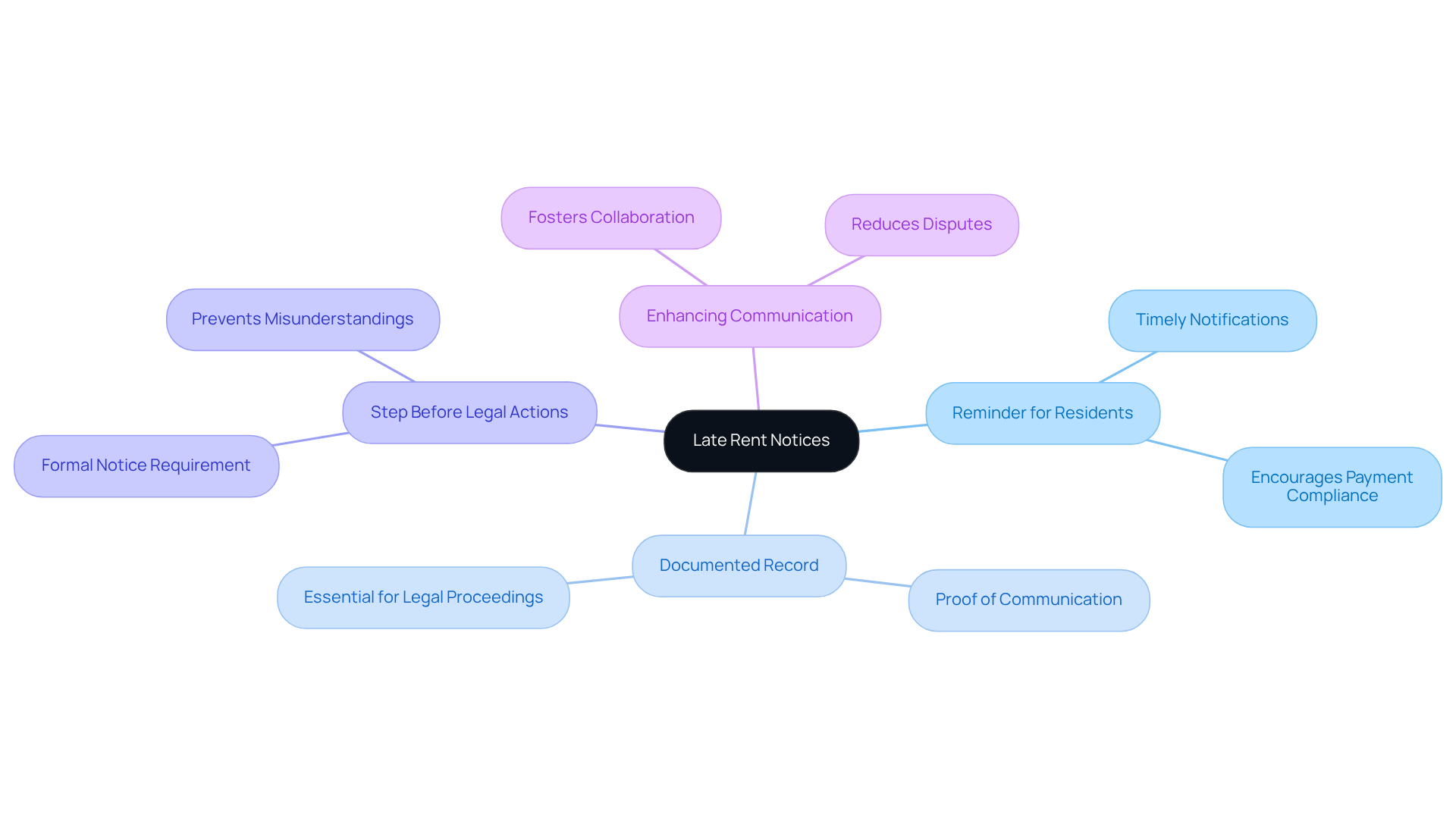 The central node represents the concept of late rent notices, while the branches illustrate their various roles. Each branch highlights how these notices help in communication, documentation, and legal processes, making it easier for property managers to understand their significance.