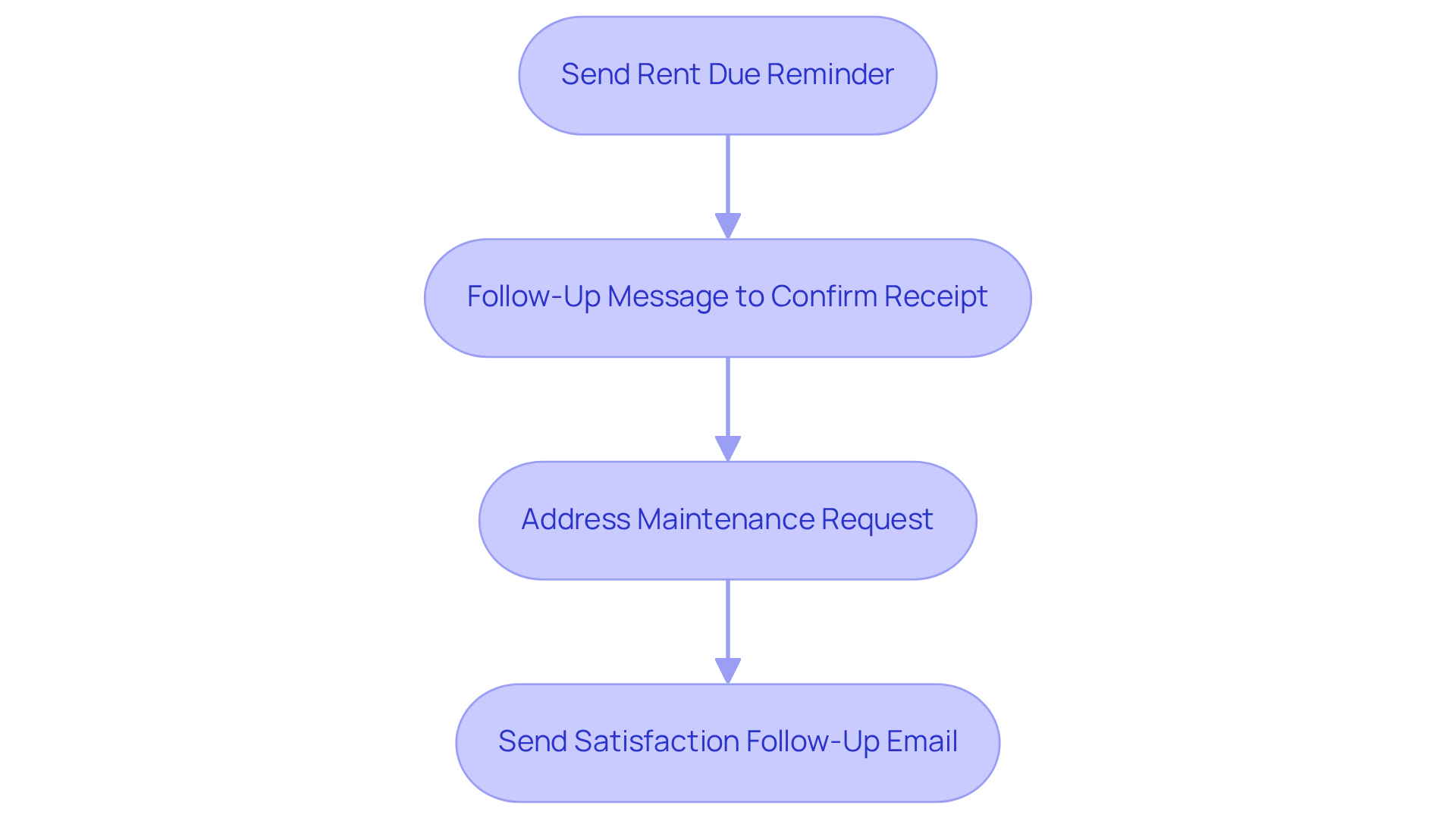 Each box represents a step in the follow-up process. Follow the arrows to see how each action connects to the next, ensuring tenants feel supported and valued.