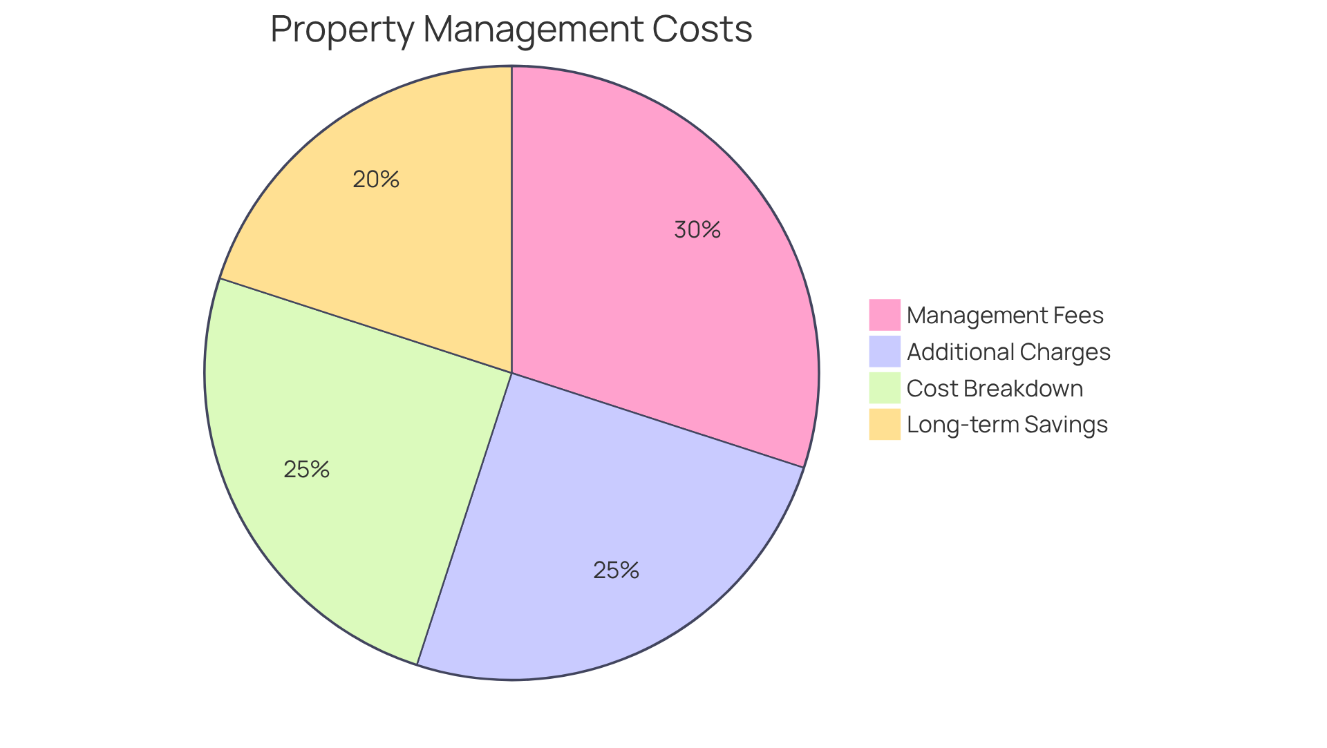 Each slice of the pie represents a different cost associated with outsourcing property management. The larger the slice, the more significant that cost is in relation to the total expenses.