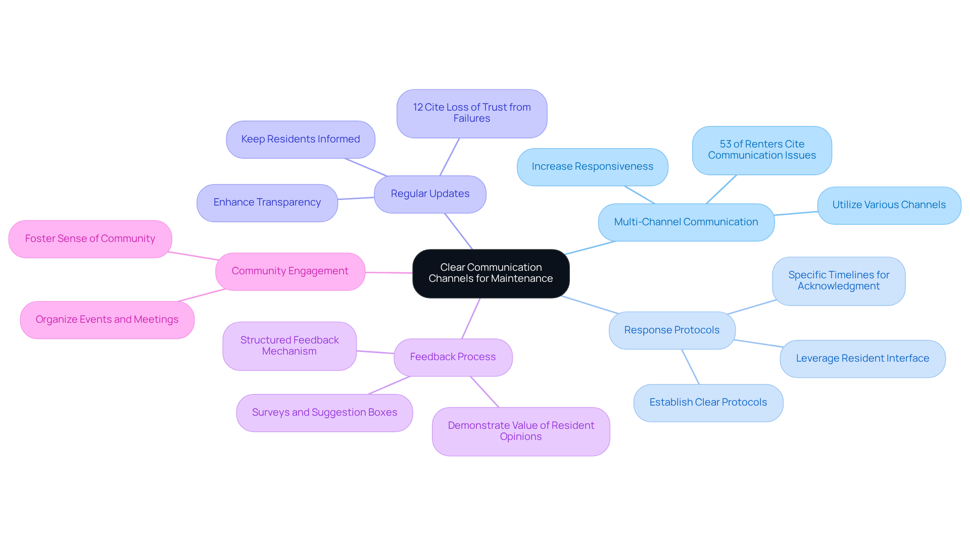 The center represents the main goal of establishing clear communication. Each branch shows a strategy to improve communication, with further details on how each strategy can be implemented or its importance.