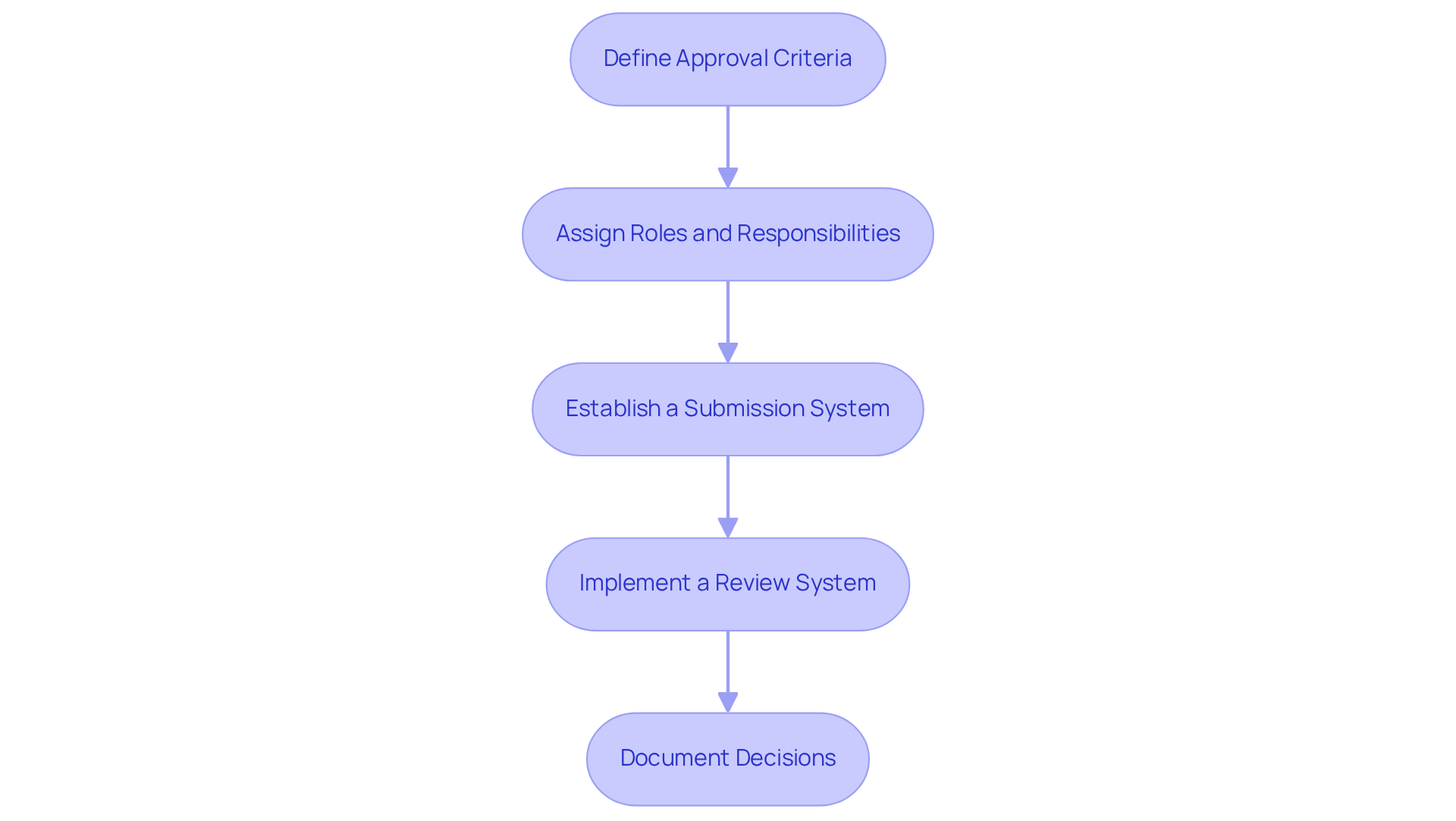 Each box represents a step in the vendor approval process. Follow the arrows to see how each step leads to the next, ensuring a smooth and efficient workflow. Each box represents a step in the vendor approval process. Follow the arrows to see how each step leads to the next, ensuring a smooth and efficient workflow.