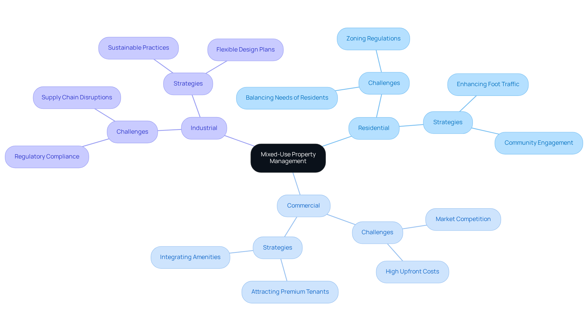 The center represents mixed-use property management, with branches showing the different types of spaces and their unique challenges and strategies. Follow the branches to see how each component interacts and contributes to the overall community atmosphere. The center represents mixed-use property management, with branches showing the different types of spaces and their unique challenges and strategies. Follow the branches to see how each component interacts and contributes to the overall community atmosphere.