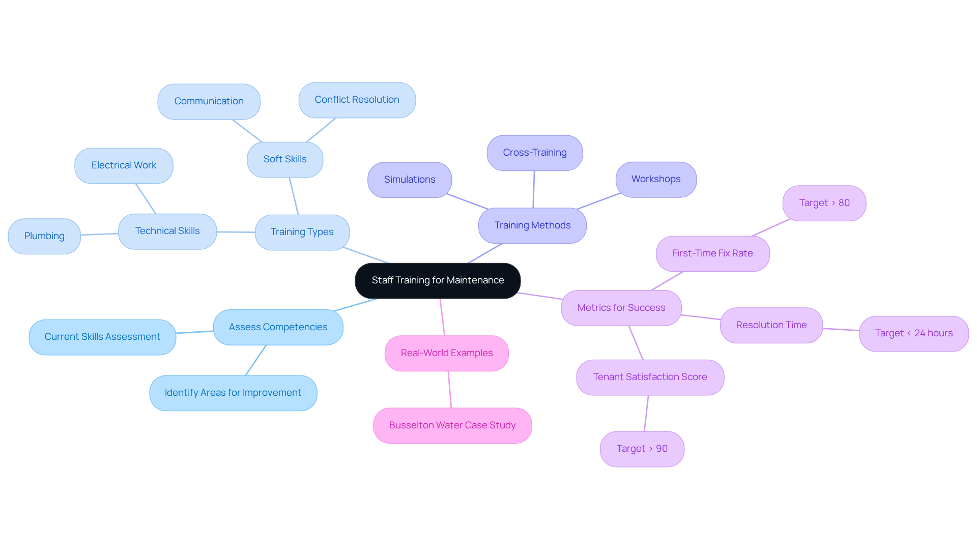 The center represents the main focus on staff training, with branches showing different aspects like skills needed, training methods, and success metrics. Each branch helps illustrate how these elements work together to improve maintenance issue resolution. The center represents the main focus on staff training, with branches showing different aspects like skills needed, training methods, and success metrics. Each branch helps illustrate how these elements work together to improve maintenance issue resolution.