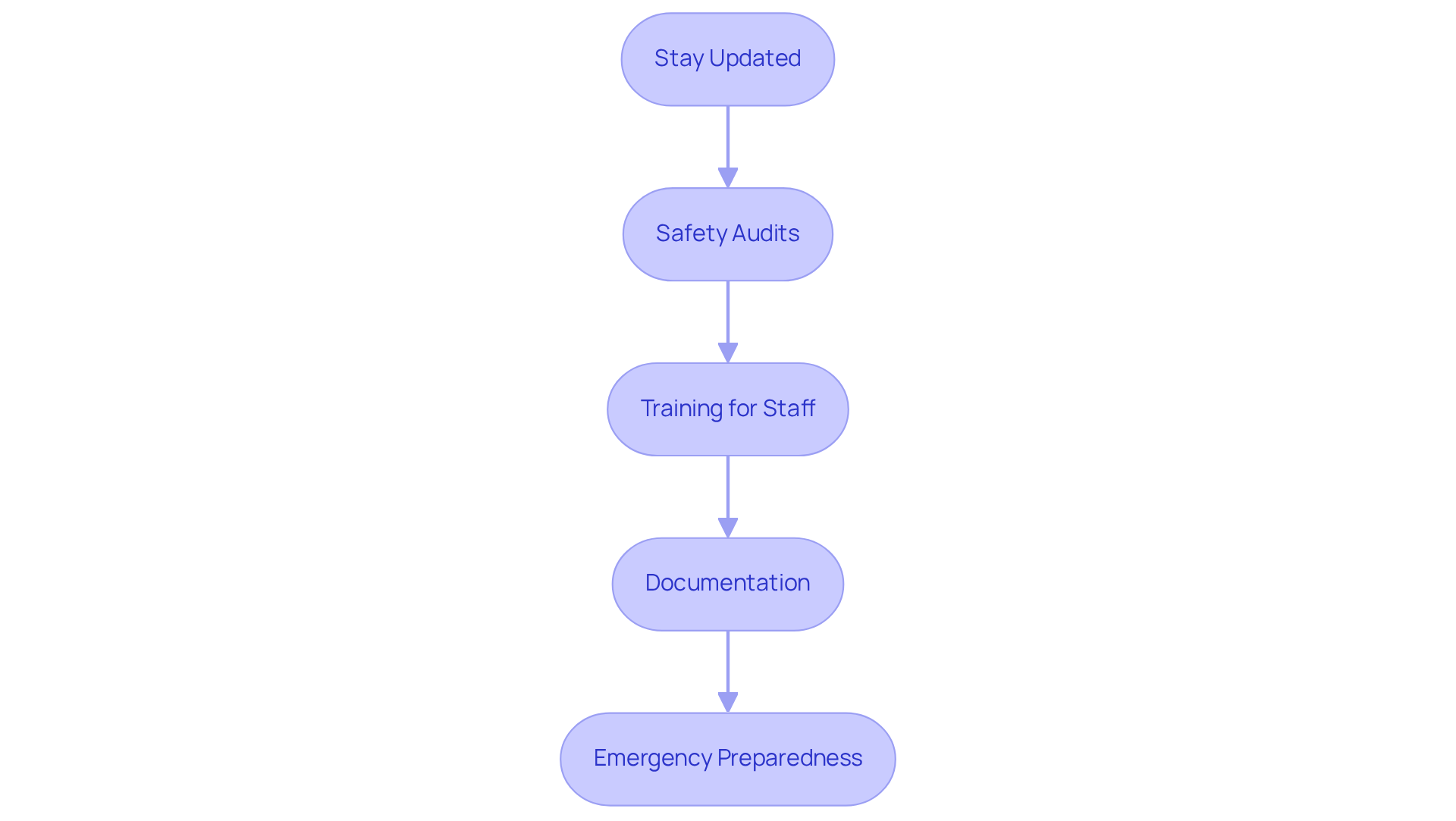 Each box represents a crucial step in the compliance process. Follow the arrows to see how each action contributes to maintaining health and safety standards.