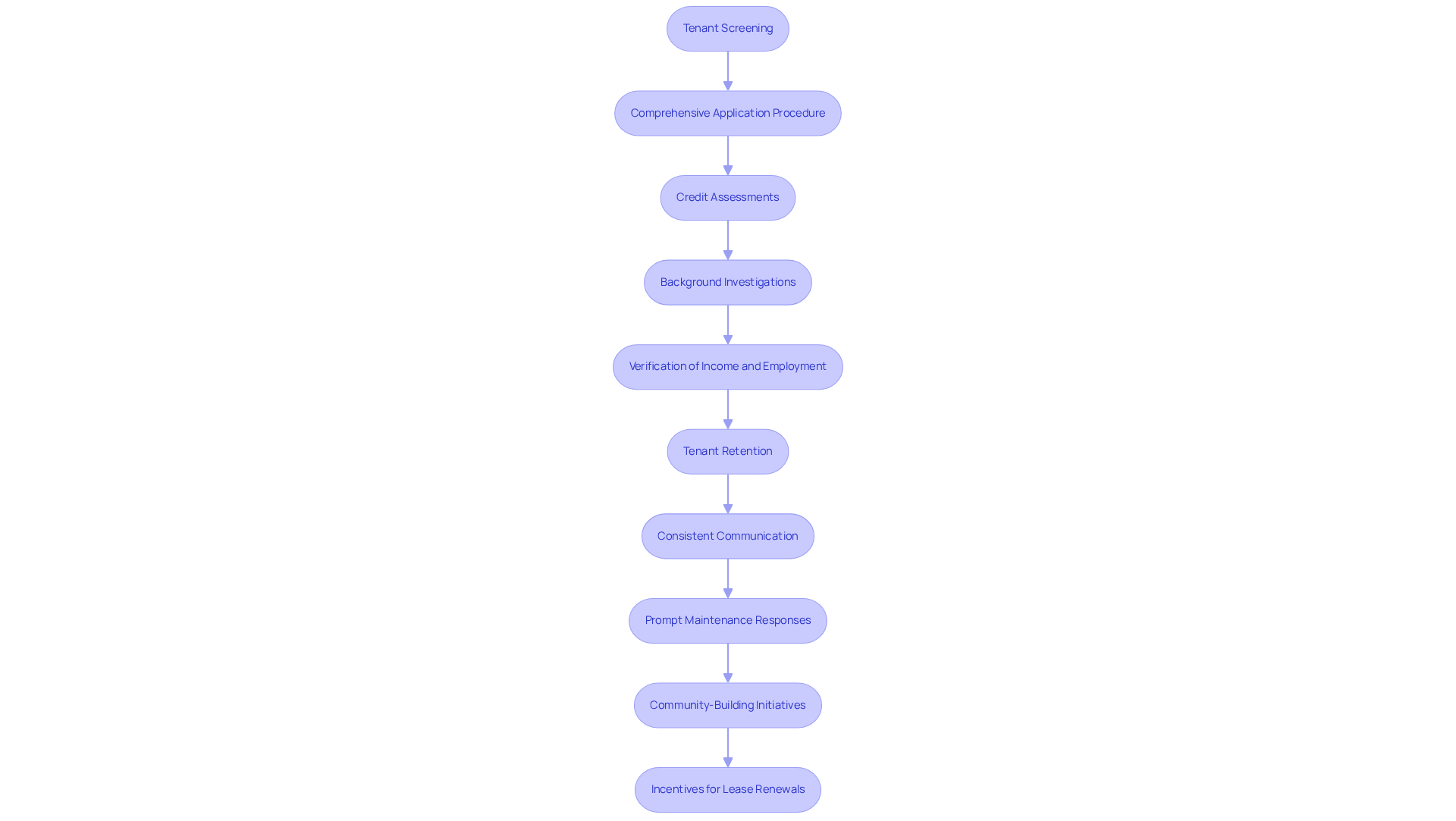 This flowchart shows the steps for evaluating potential tenants and keeping them happy once they move in. Follow the arrows to see how each step leads to the next, from screening applicants to ensuring they stay satisfied and renew their leases. This flowchart shows the steps for evaluating potential tenants and keeping them happy once they move in. Follow the arrows to see how each step leads to the next, from screening applicants to ensuring they stay satisfied and renew their leases.