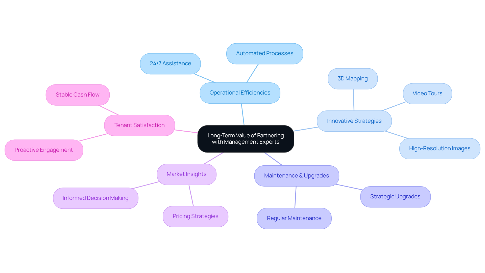 The center represents the main idea of partnering with management experts, while the branches show the various benefits and strategies that support this idea. Each color-coded branch helps you easily identify different aspects of the partnership. The center represents the main idea of partnering with management experts, while the branches show the various benefits and strategies that support this idea. Each color-coded branch helps you easily identify different aspects of the partnership.